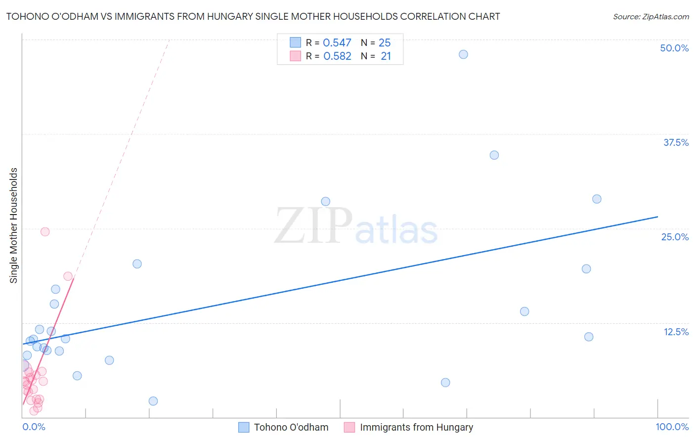 Tohono O'odham vs Immigrants from Hungary Single Mother Households