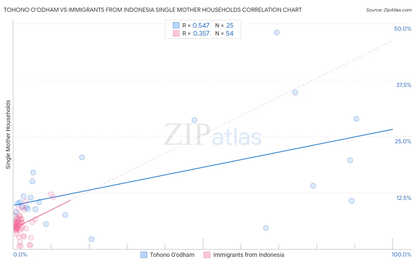 Tohono O'odham vs Immigrants from Indonesia Single Mother Households