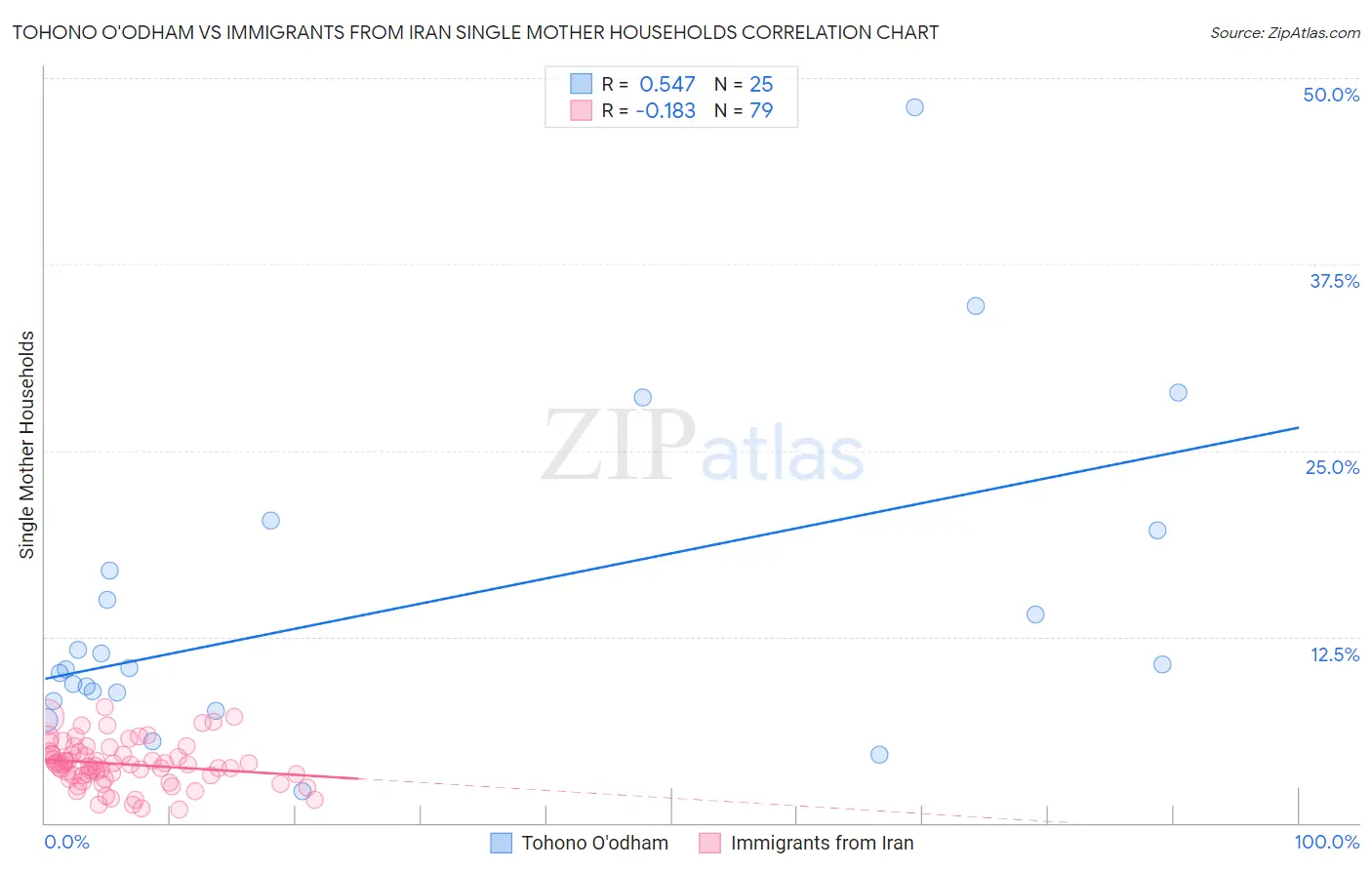 Tohono O'odham vs Immigrants from Iran Single Mother Households