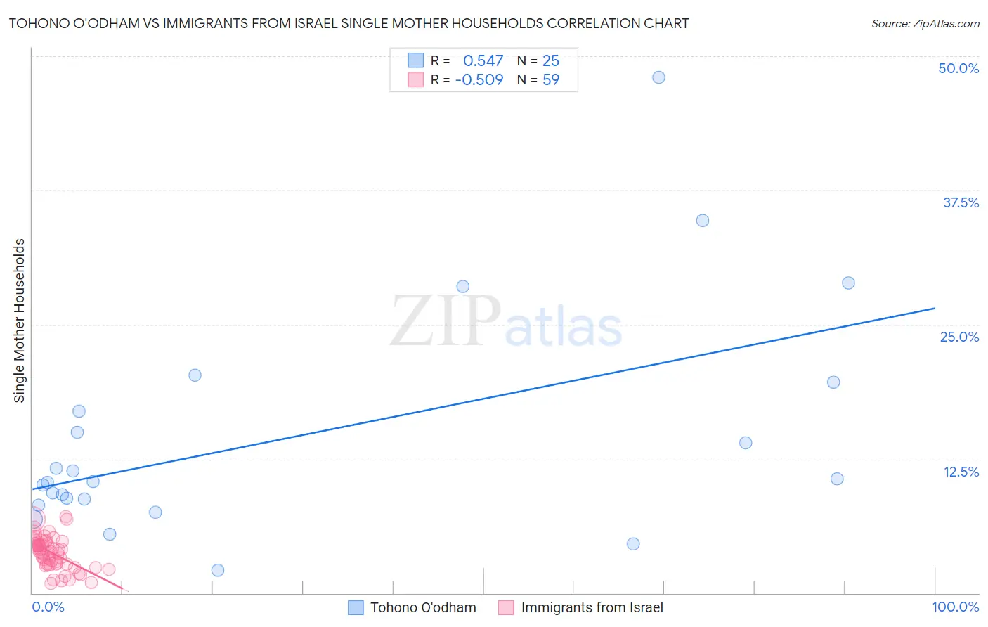 Tohono O'odham vs Immigrants from Israel Single Mother Households