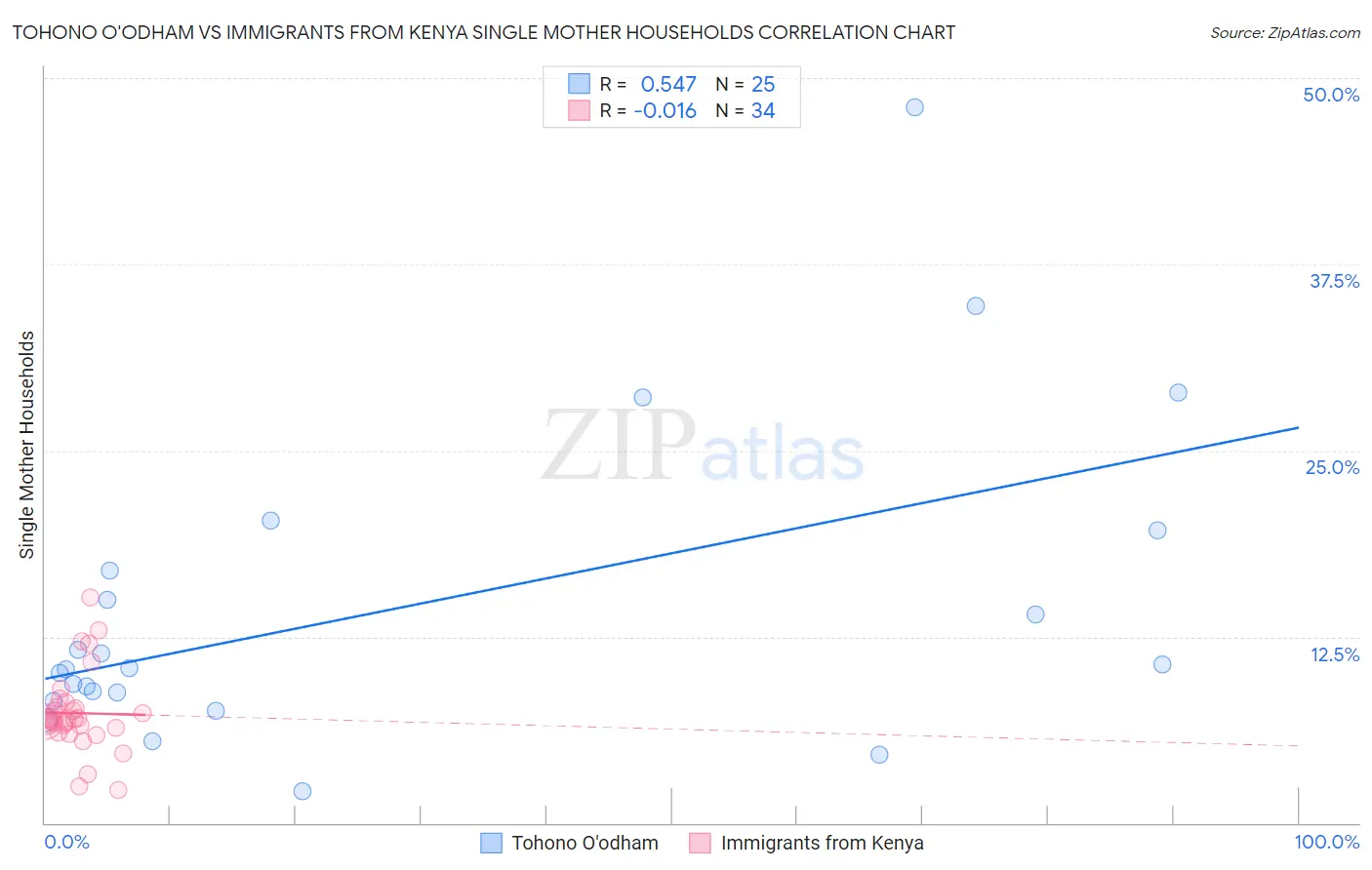 Tohono O'odham vs Immigrants from Kenya Single Mother Households