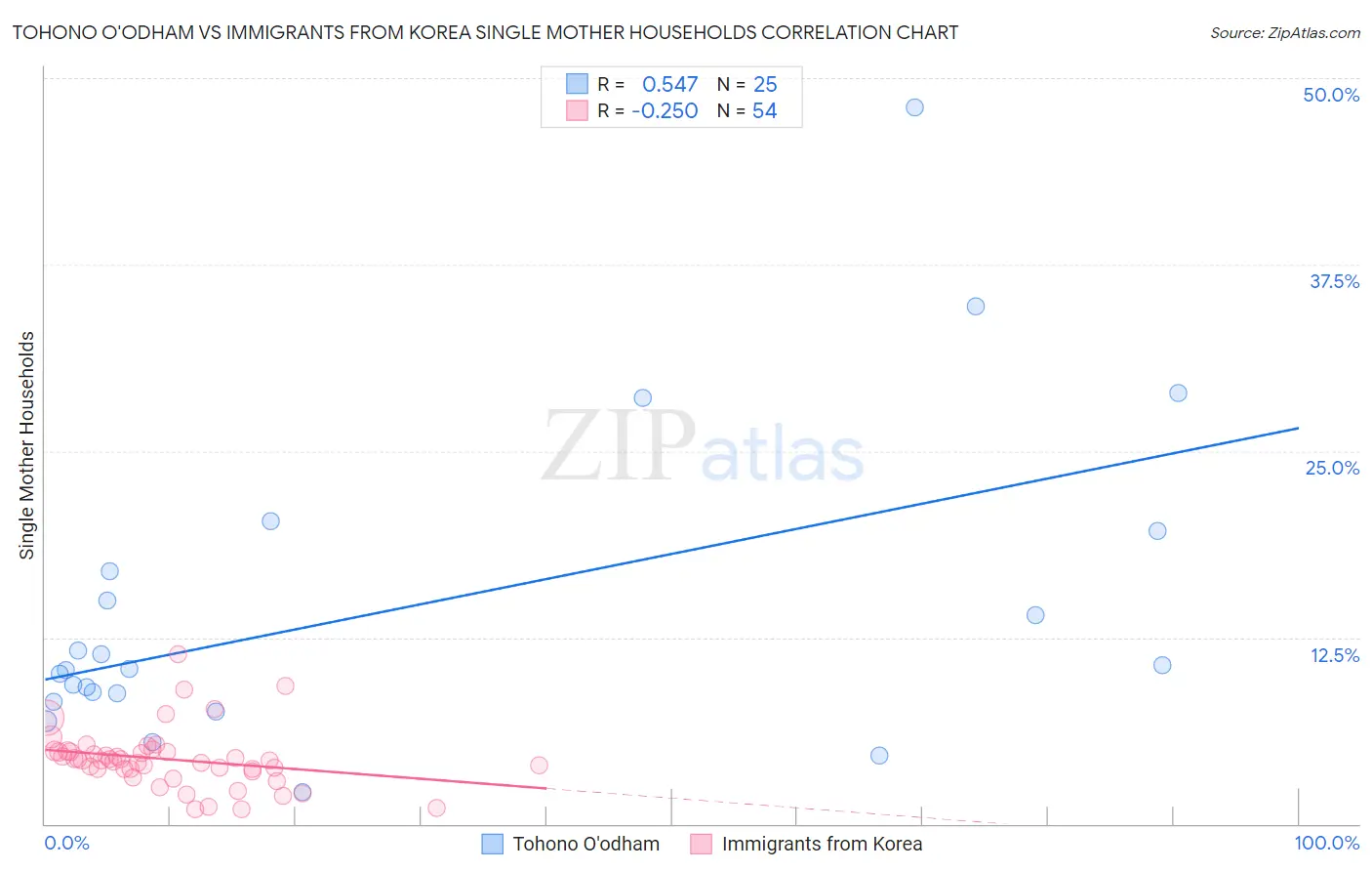 Tohono O'odham vs Immigrants from Korea Single Mother Households