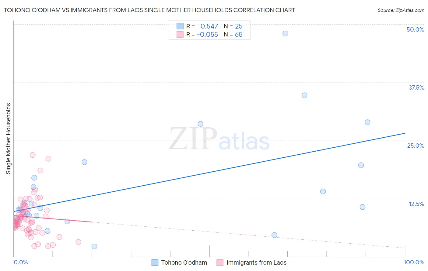 Tohono O'odham vs Immigrants from Laos Single Mother Households