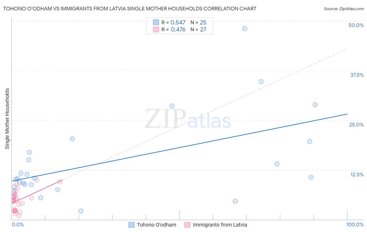 Tohono O'odham vs Immigrants from Latvia Single Mother Households