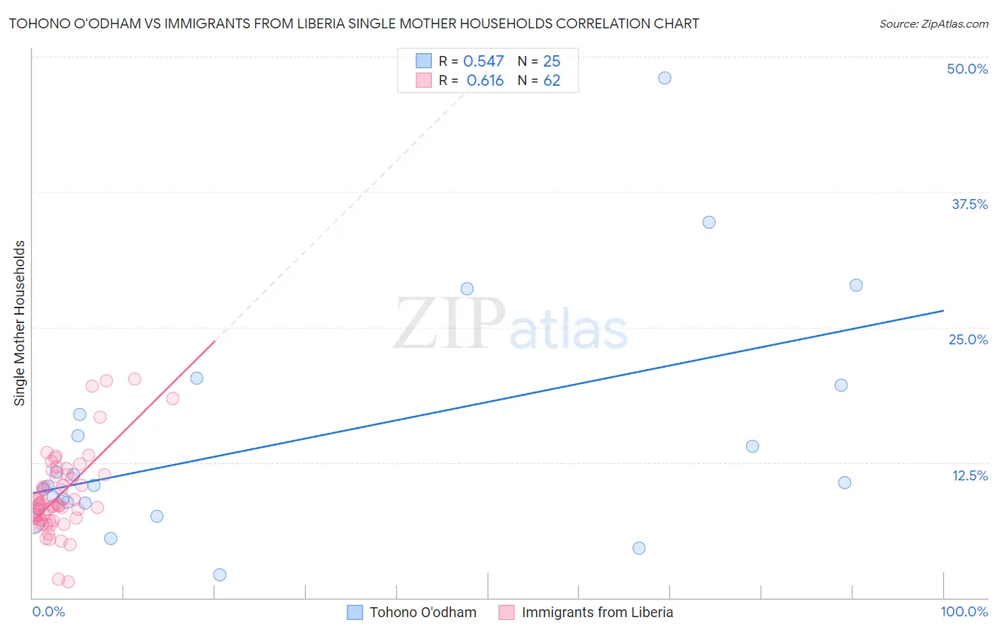 Tohono O'odham vs Immigrants from Liberia Single Mother Households