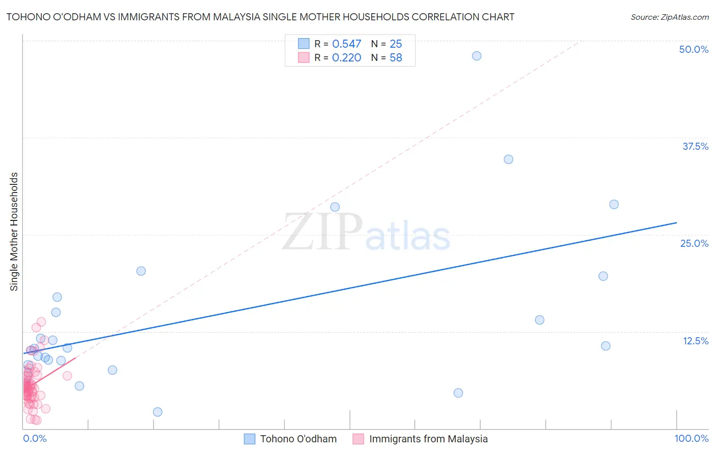 Tohono O'odham vs Immigrants from Malaysia Single Mother Households