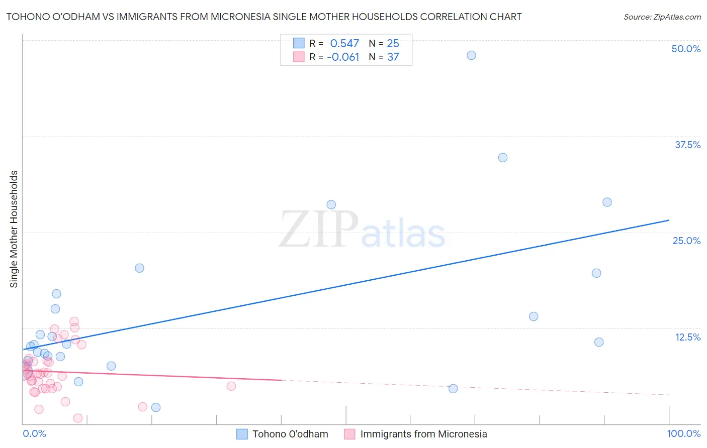 Tohono O'odham vs Immigrants from Micronesia Single Mother Households