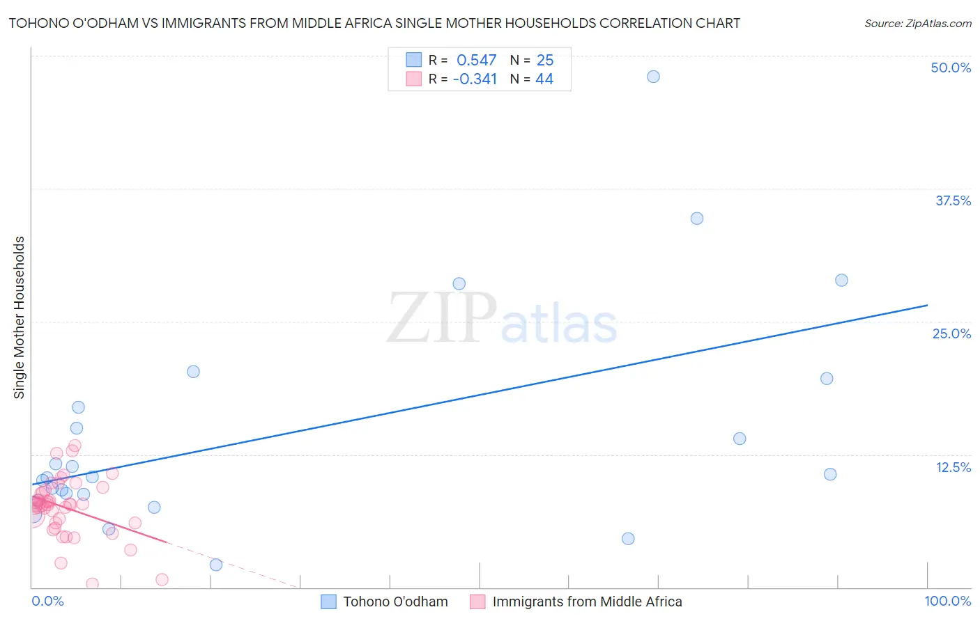 Tohono O'odham vs Immigrants from Middle Africa Single Mother Households