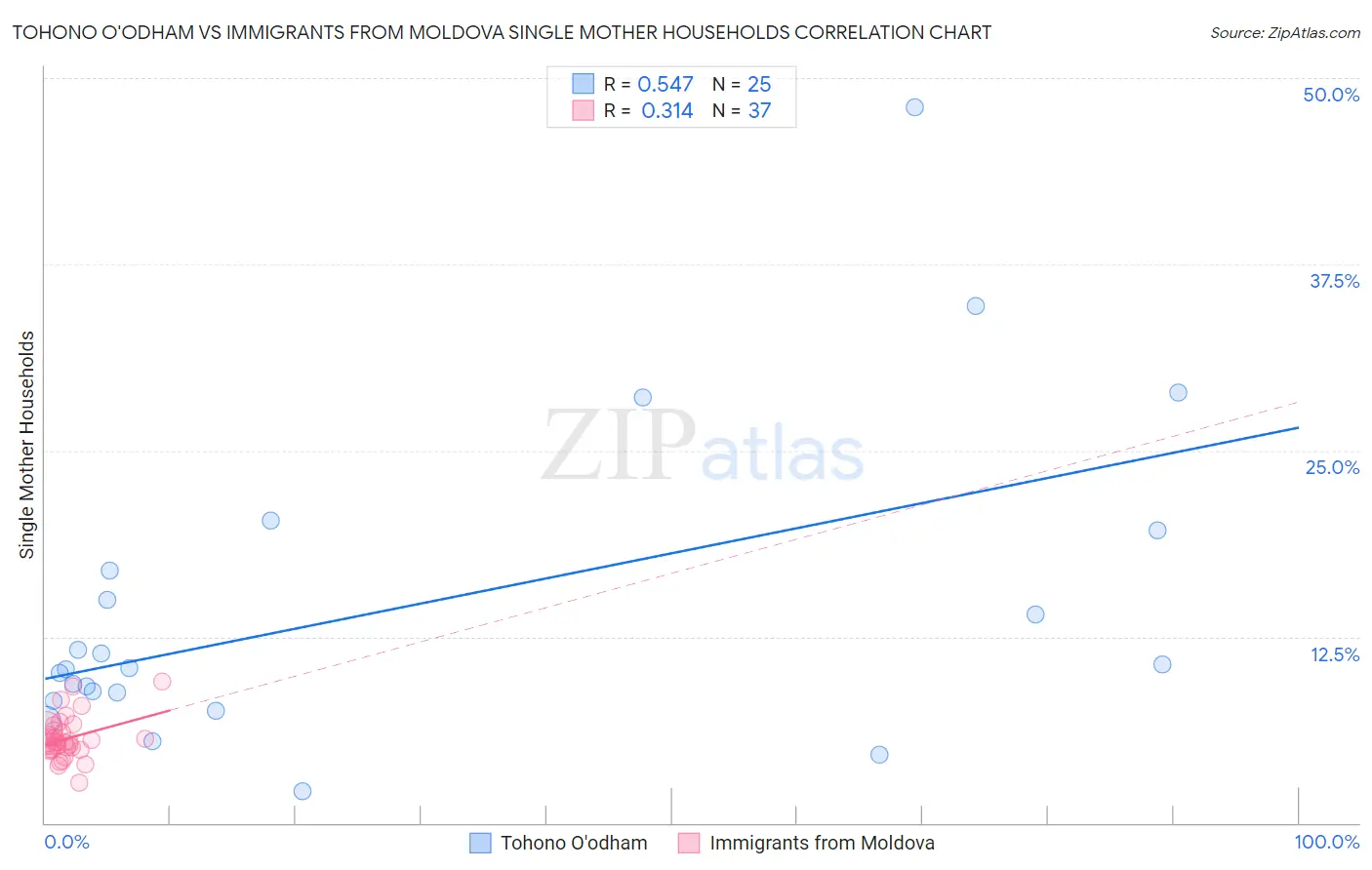 Tohono O'odham vs Immigrants from Moldova Single Mother Households