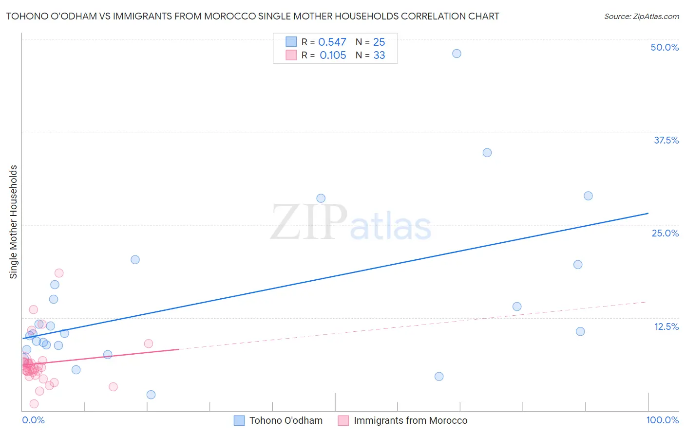 Tohono O'odham vs Immigrants from Morocco Single Mother Households