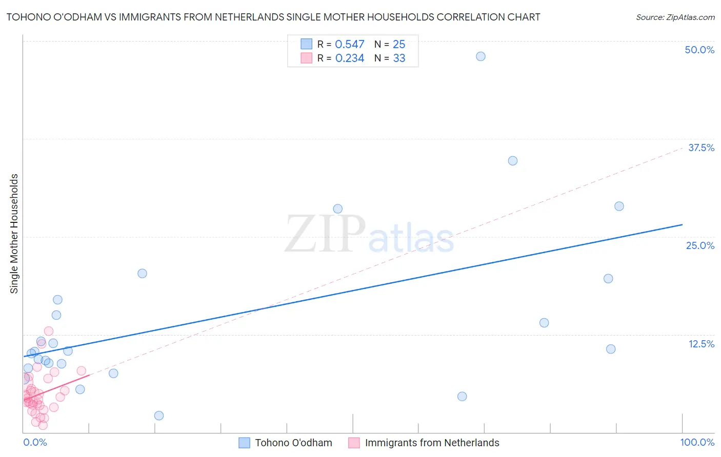 Tohono O'odham vs Immigrants from Netherlands Single Mother Households