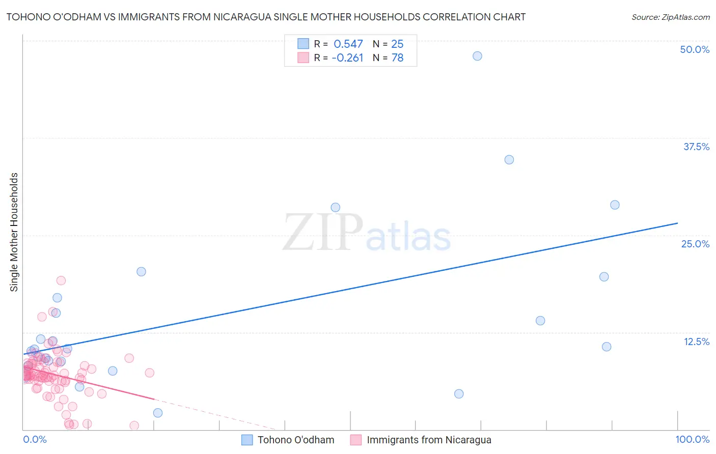Tohono O'odham vs Immigrants from Nicaragua Single Mother Households