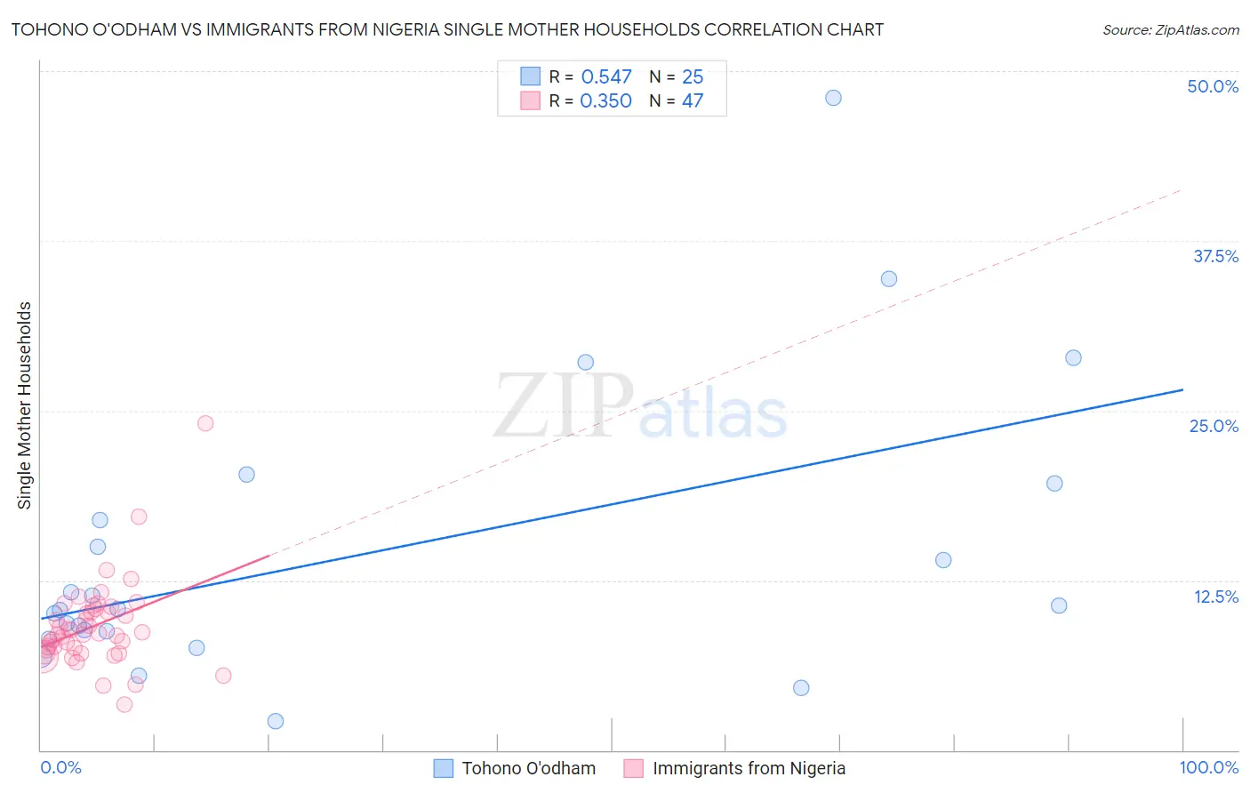 Tohono O'odham vs Immigrants from Nigeria Single Mother Households