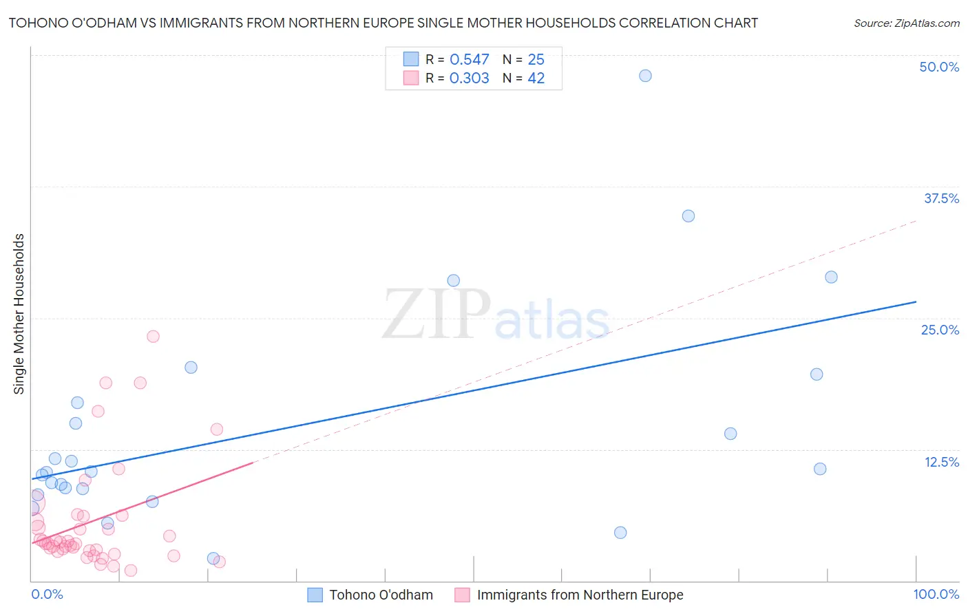 Tohono O'odham vs Immigrants from Northern Europe Single Mother Households