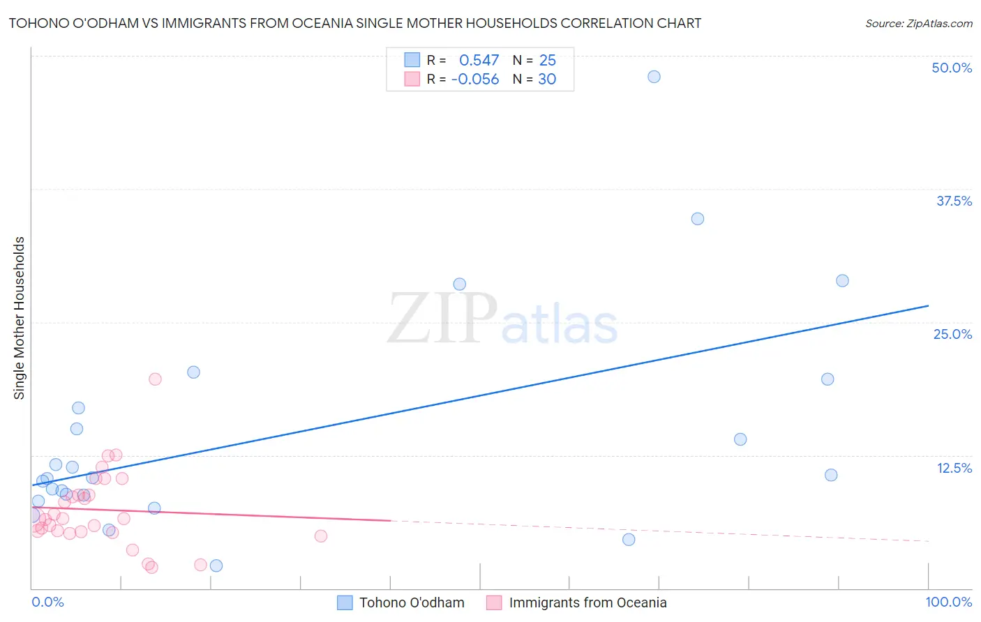 Tohono O'odham vs Immigrants from Oceania Single Mother Households