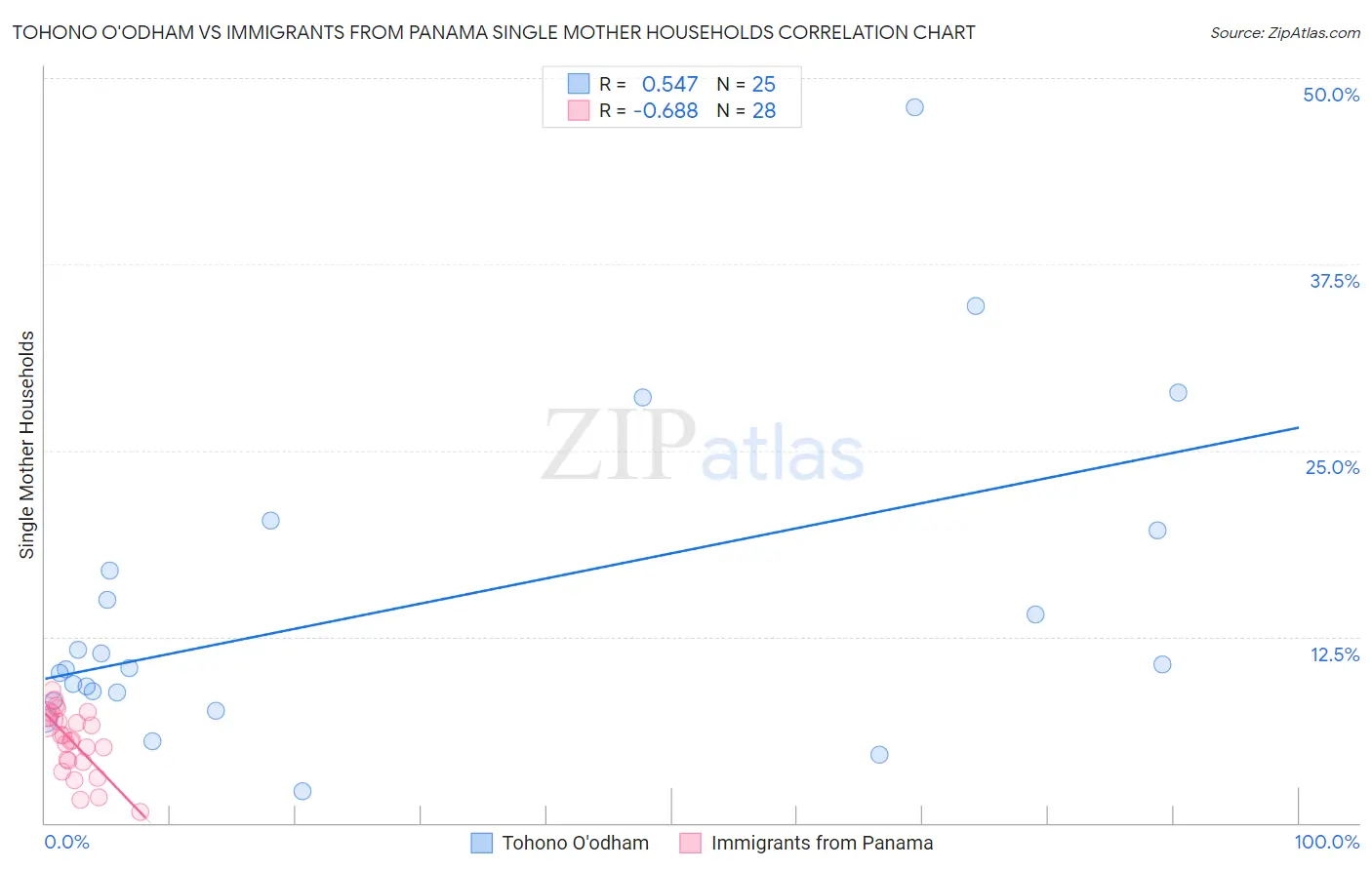 Tohono O'odham vs Immigrants from Panama Single Mother Households