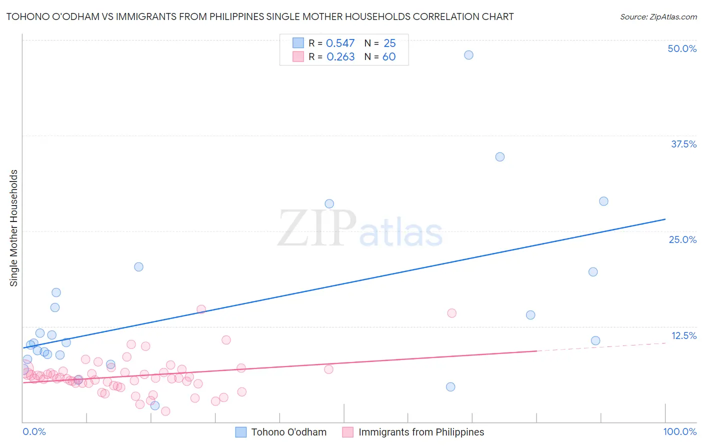 Tohono O'odham vs Immigrants from Philippines Single Mother Households