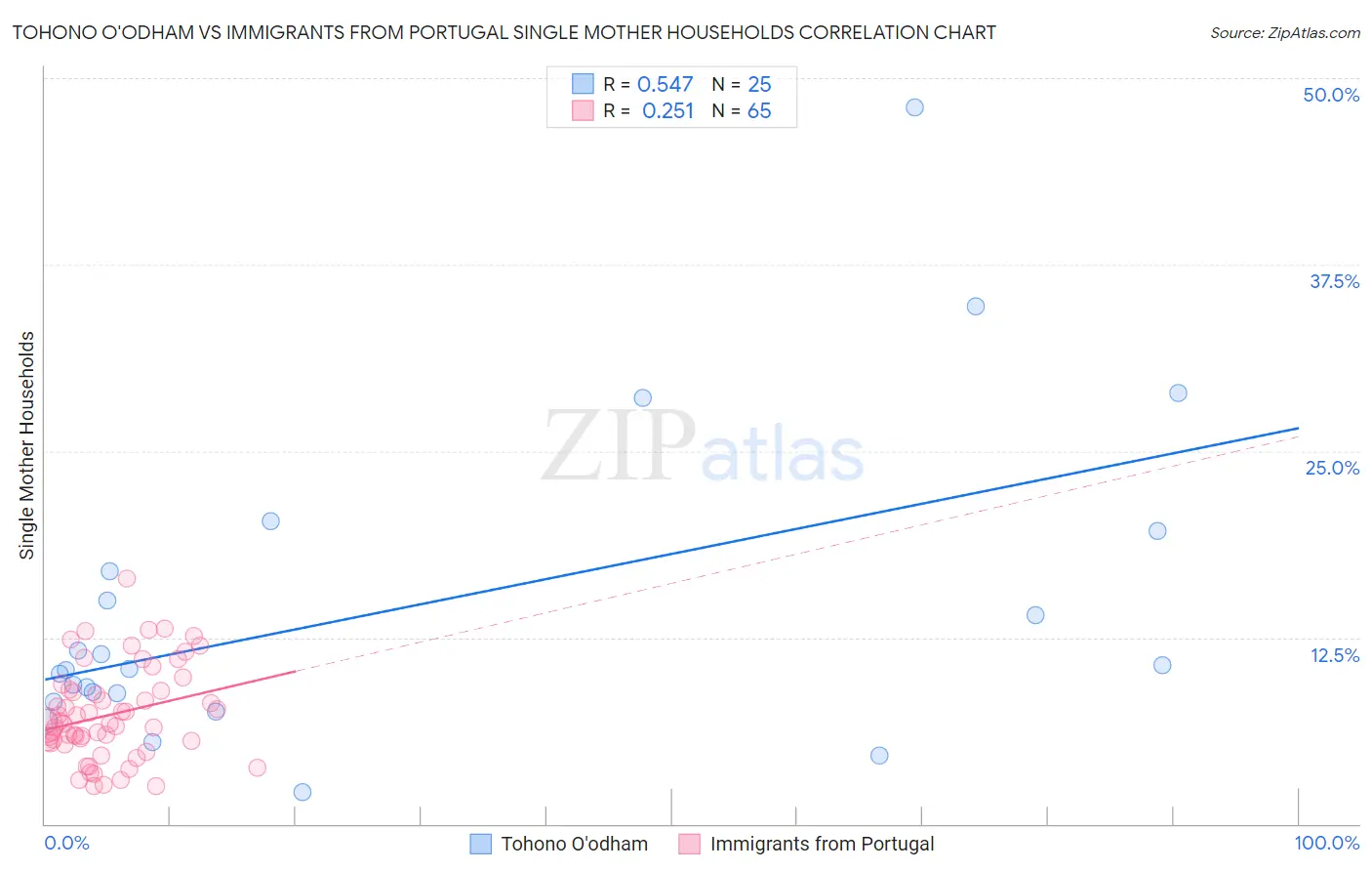 Tohono O'odham vs Immigrants from Portugal Single Mother Households