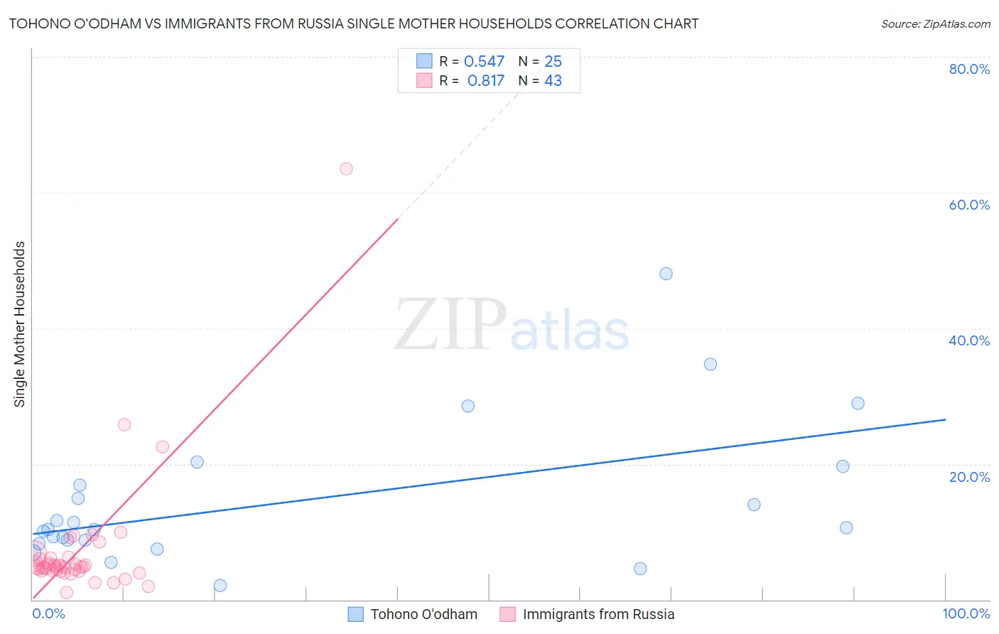 Tohono O'odham vs Immigrants from Russia Single Mother Households