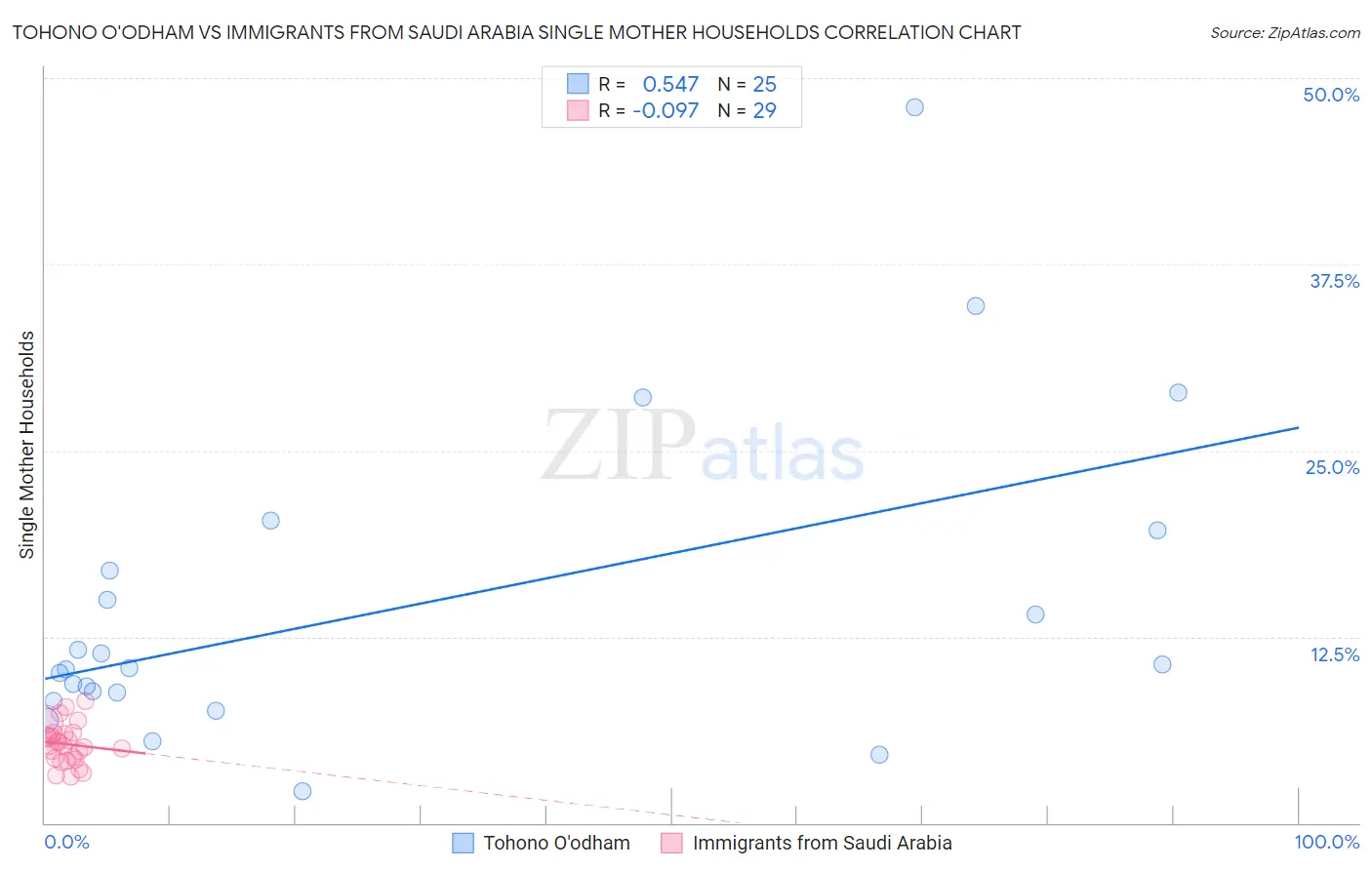 Tohono O'odham vs Immigrants from Saudi Arabia Single Mother Households