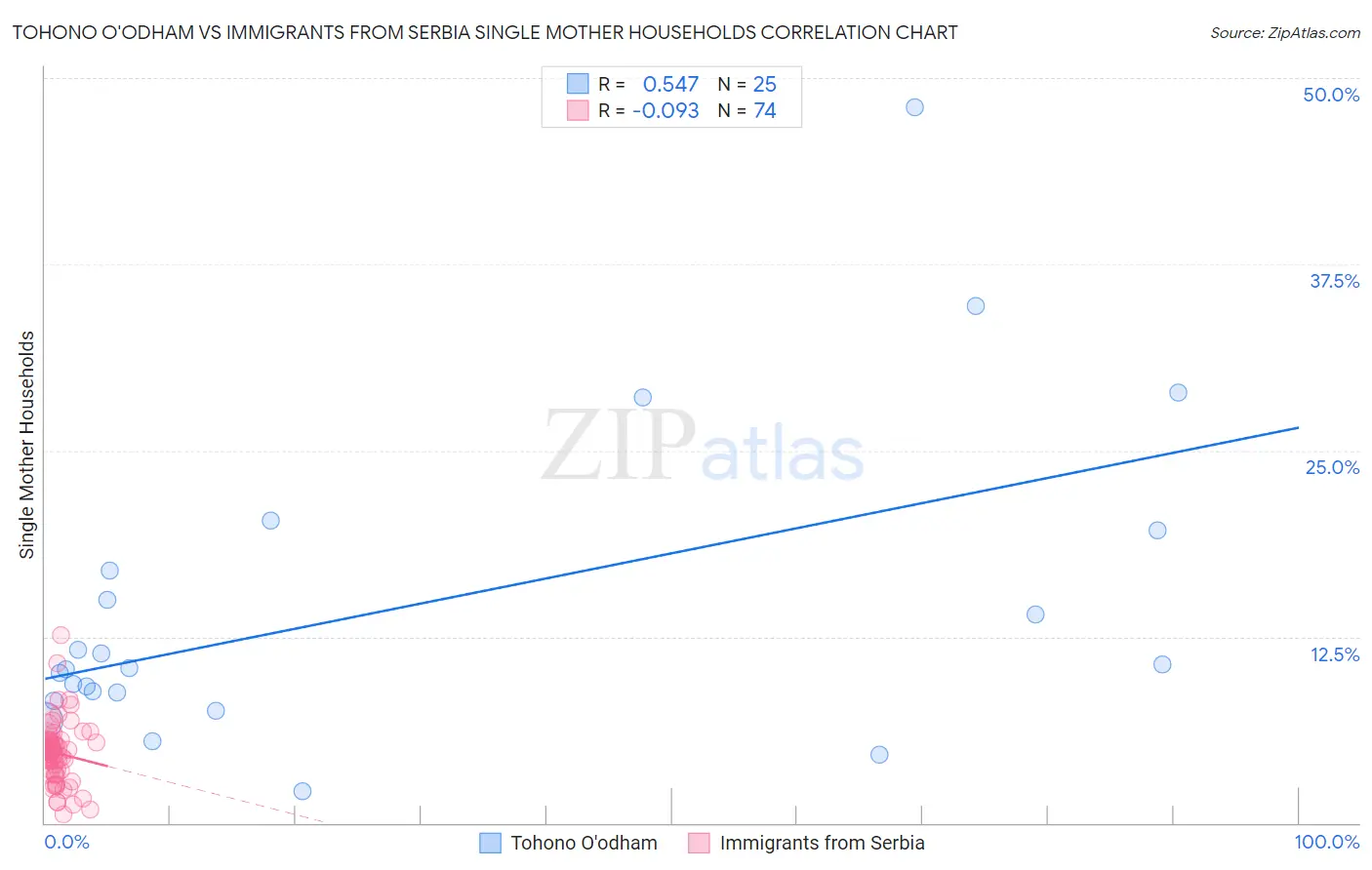 Tohono O'odham vs Immigrants from Serbia Single Mother Households