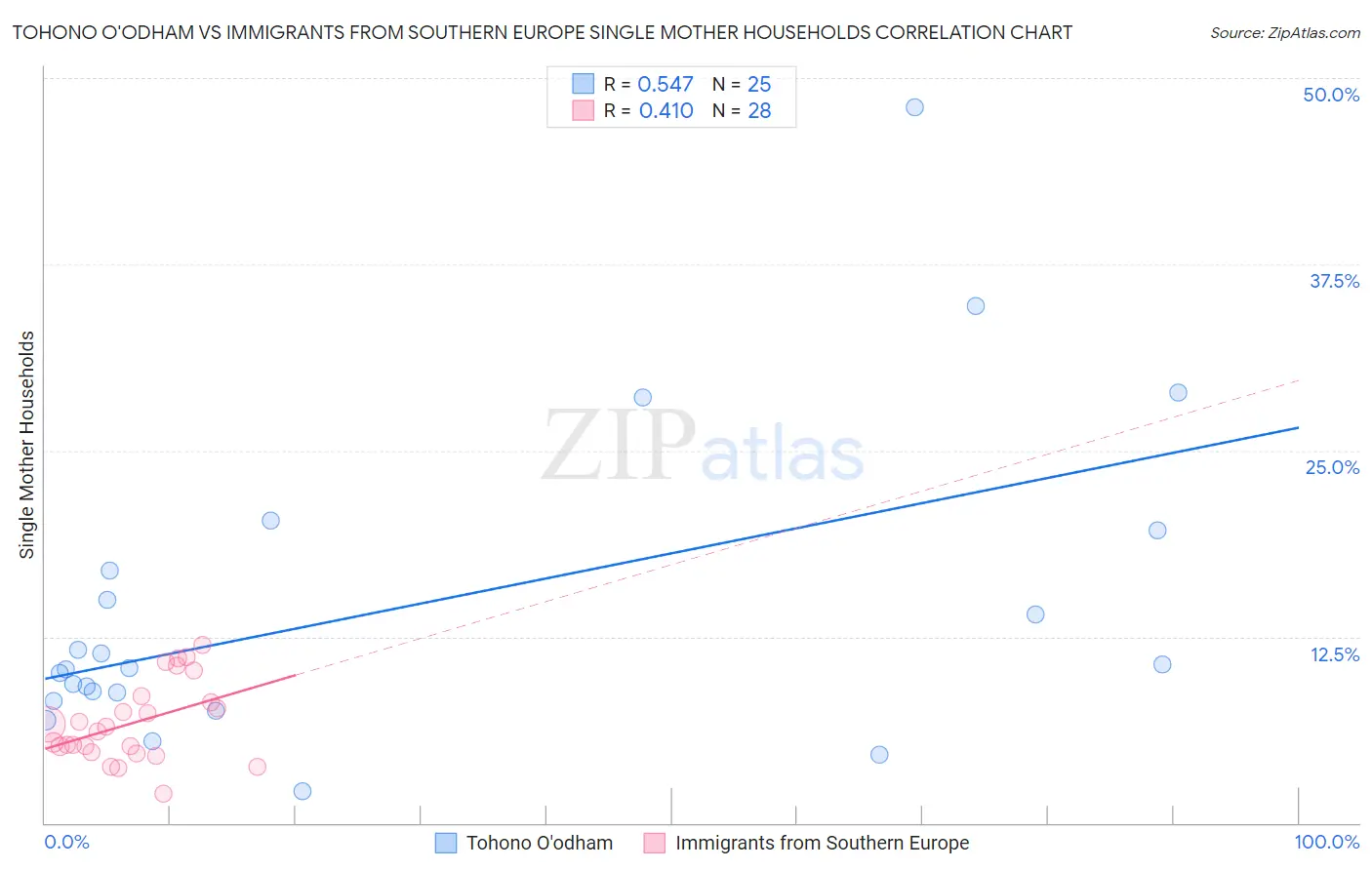 Tohono O'odham vs Immigrants from Southern Europe Single Mother Households