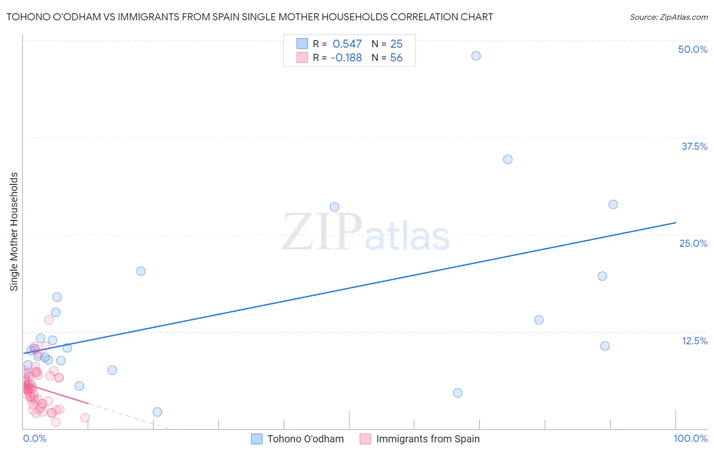 Tohono O'odham vs Immigrants from Spain Single Mother Households