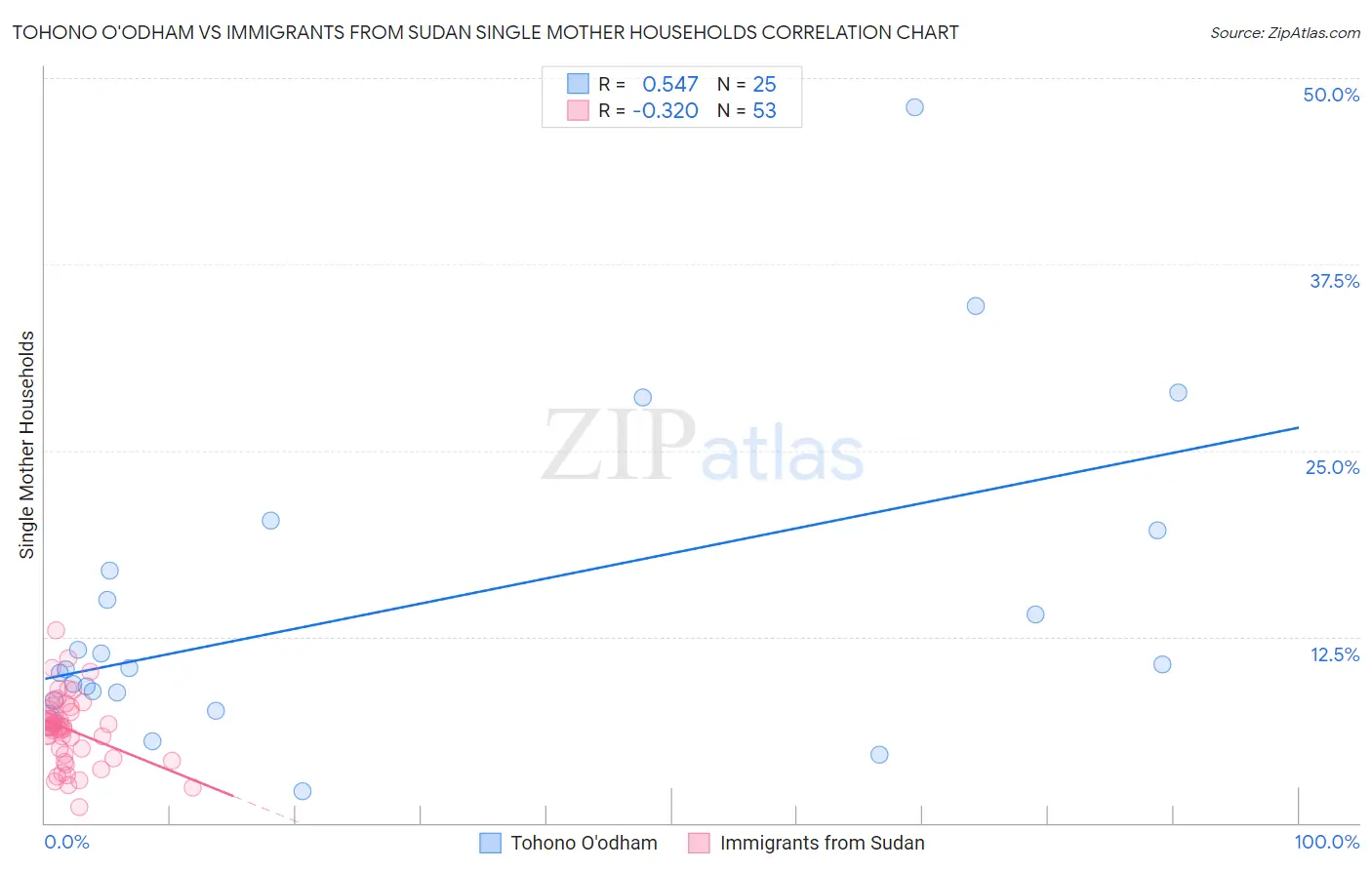 Tohono O'odham vs Immigrants from Sudan Single Mother Households