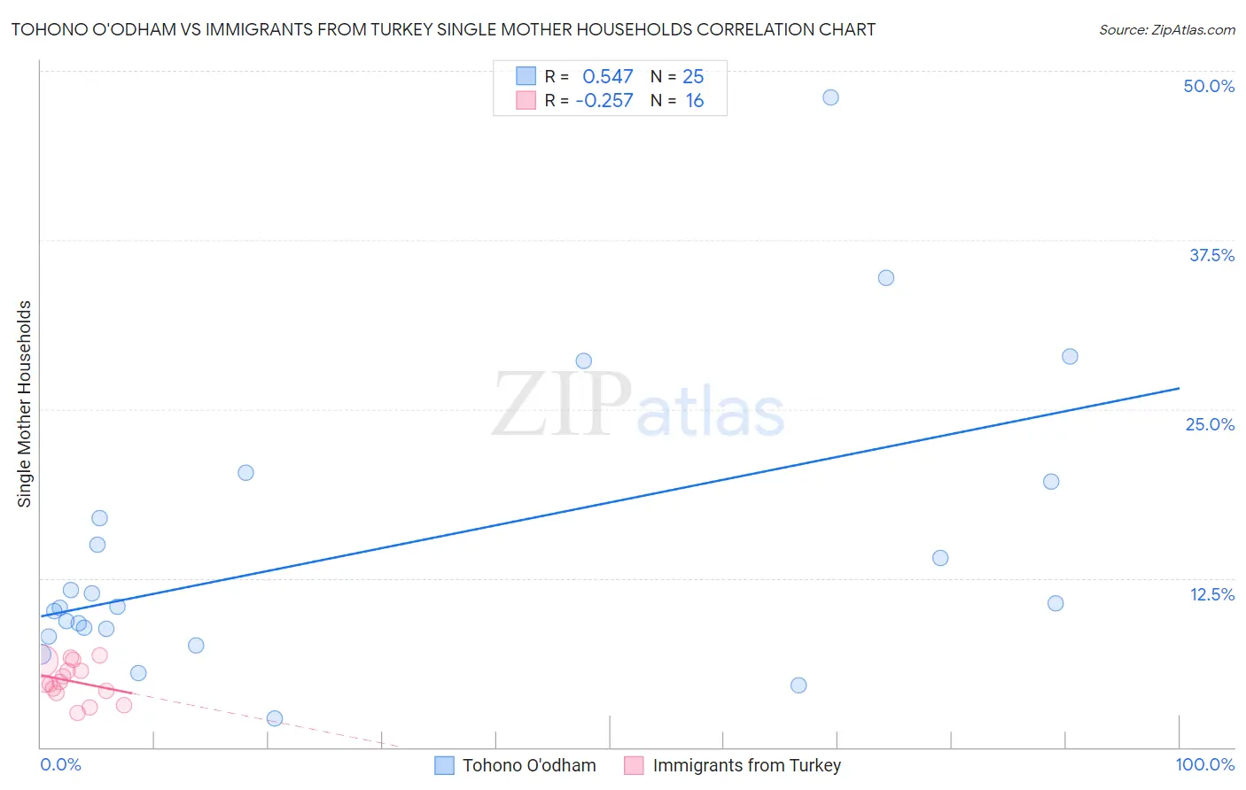 Tohono O'odham vs Immigrants from Turkey Single Mother Households