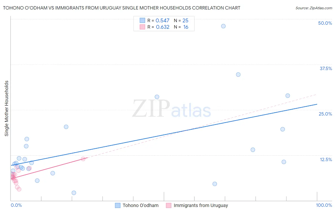 Tohono O'odham vs Immigrants from Uruguay Single Mother Households