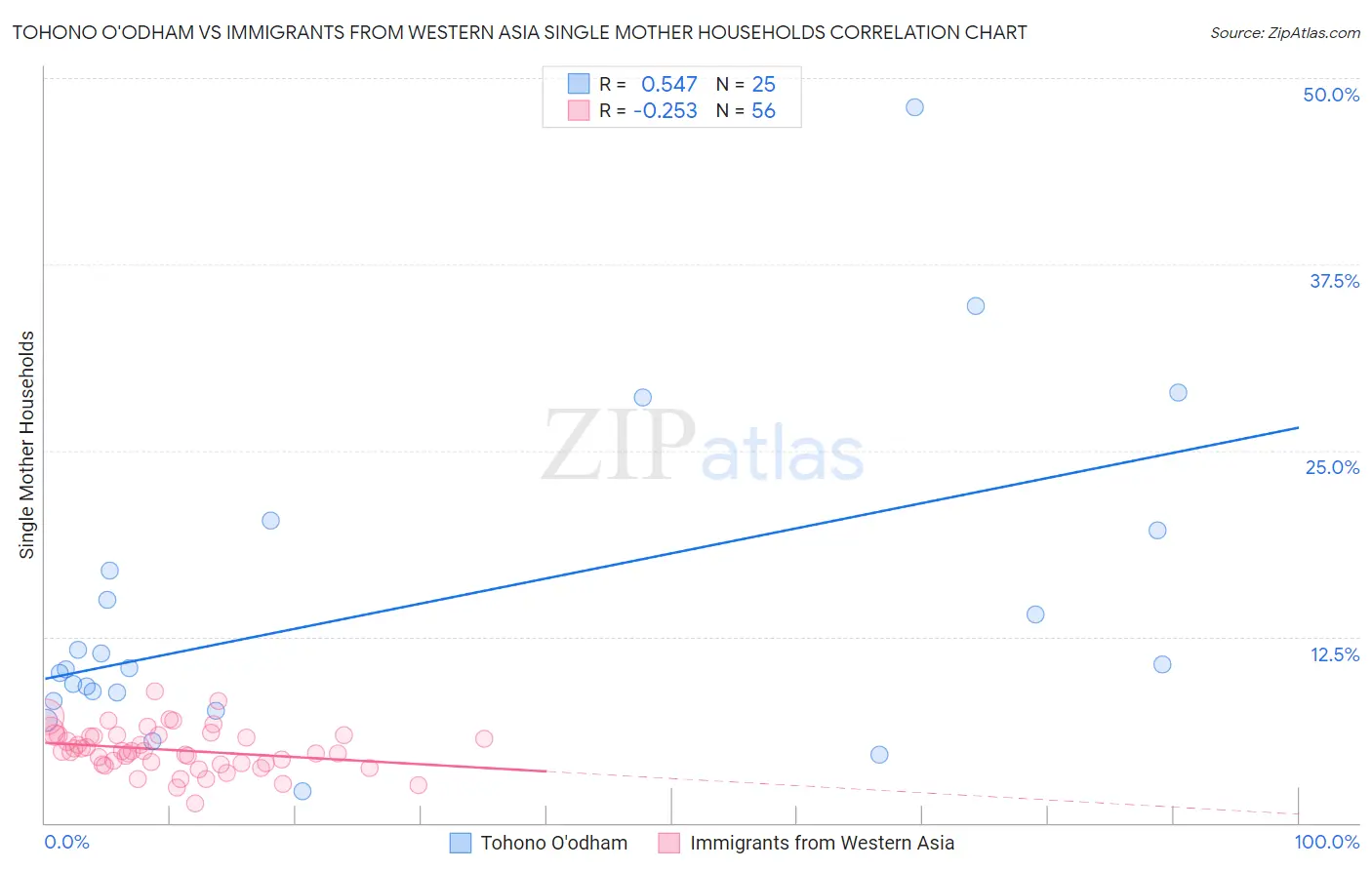 Tohono O'odham vs Immigrants from Western Asia Single Mother Households