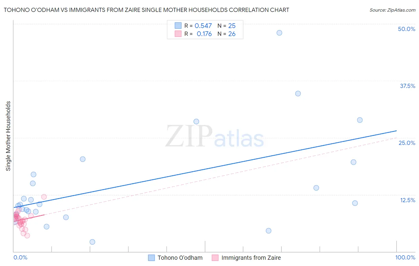 Tohono O'odham vs Immigrants from Zaire Single Mother Households