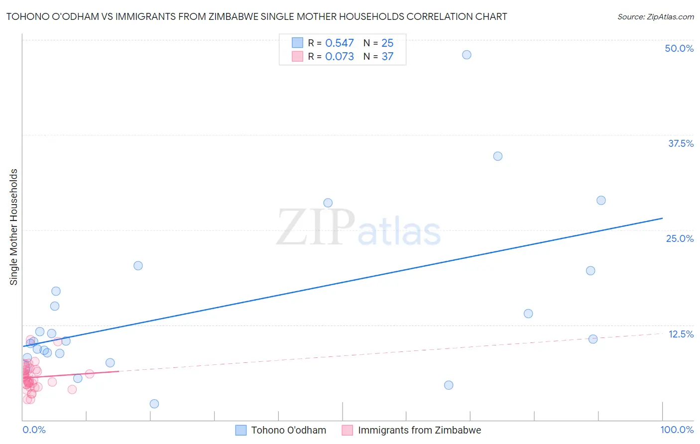 Tohono O'odham vs Immigrants from Zimbabwe Single Mother Households