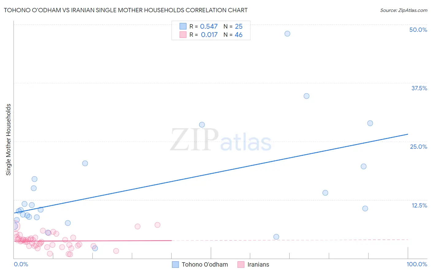 Tohono O'odham vs Iranian Single Mother Households