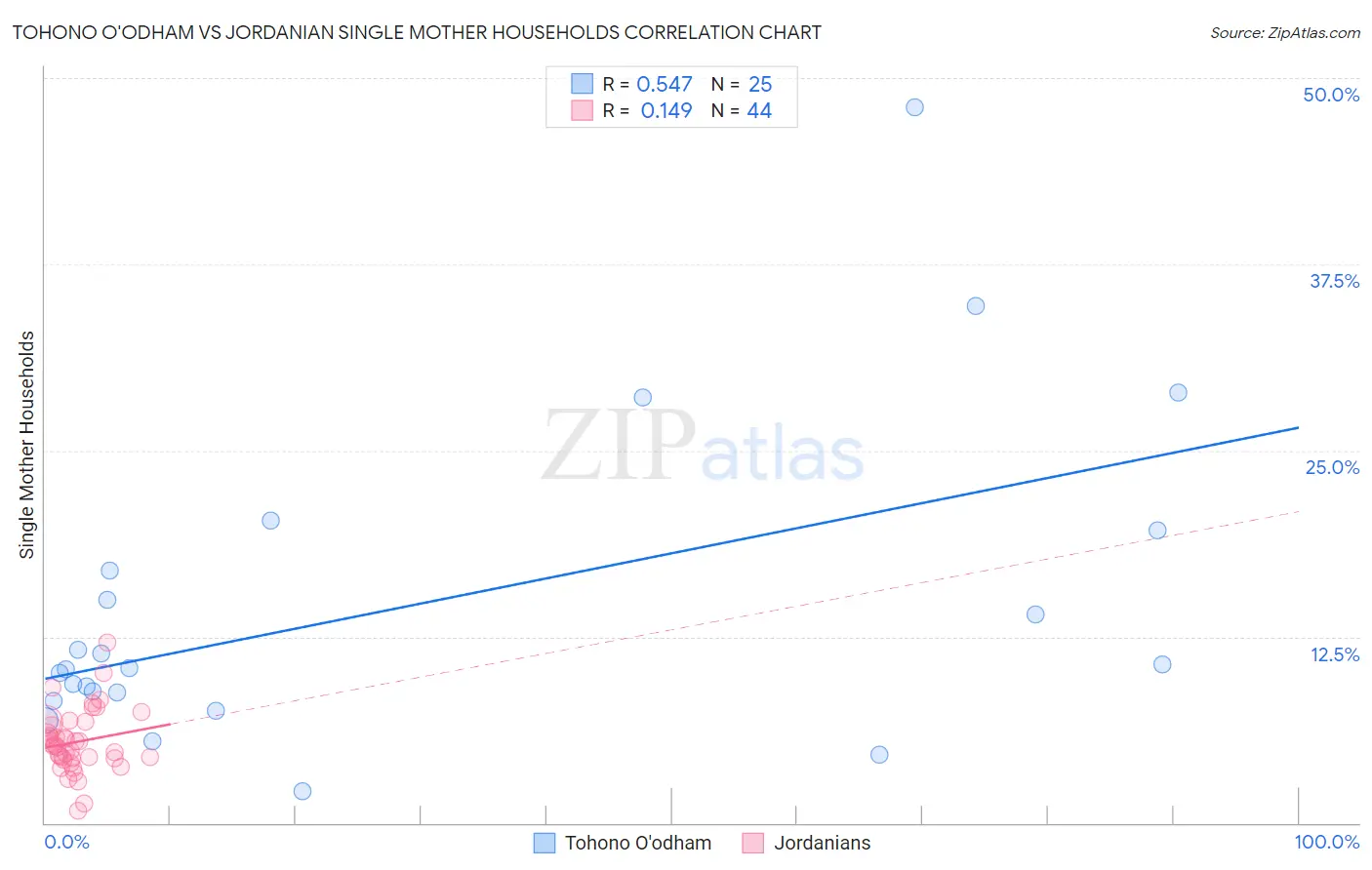 Tohono O'odham vs Jordanian Single Mother Households