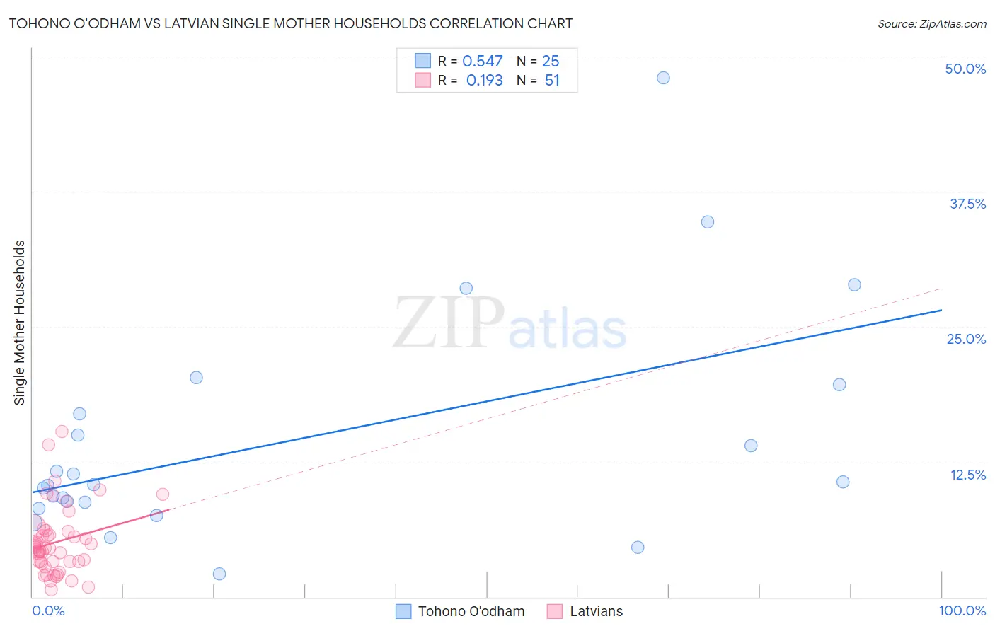 Tohono O'odham vs Latvian Single Mother Households