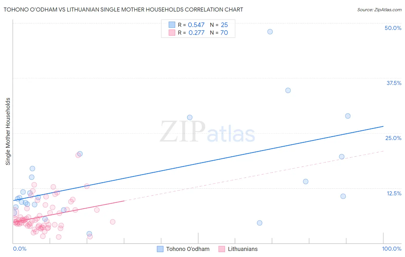 Tohono O'odham vs Lithuanian Single Mother Households
