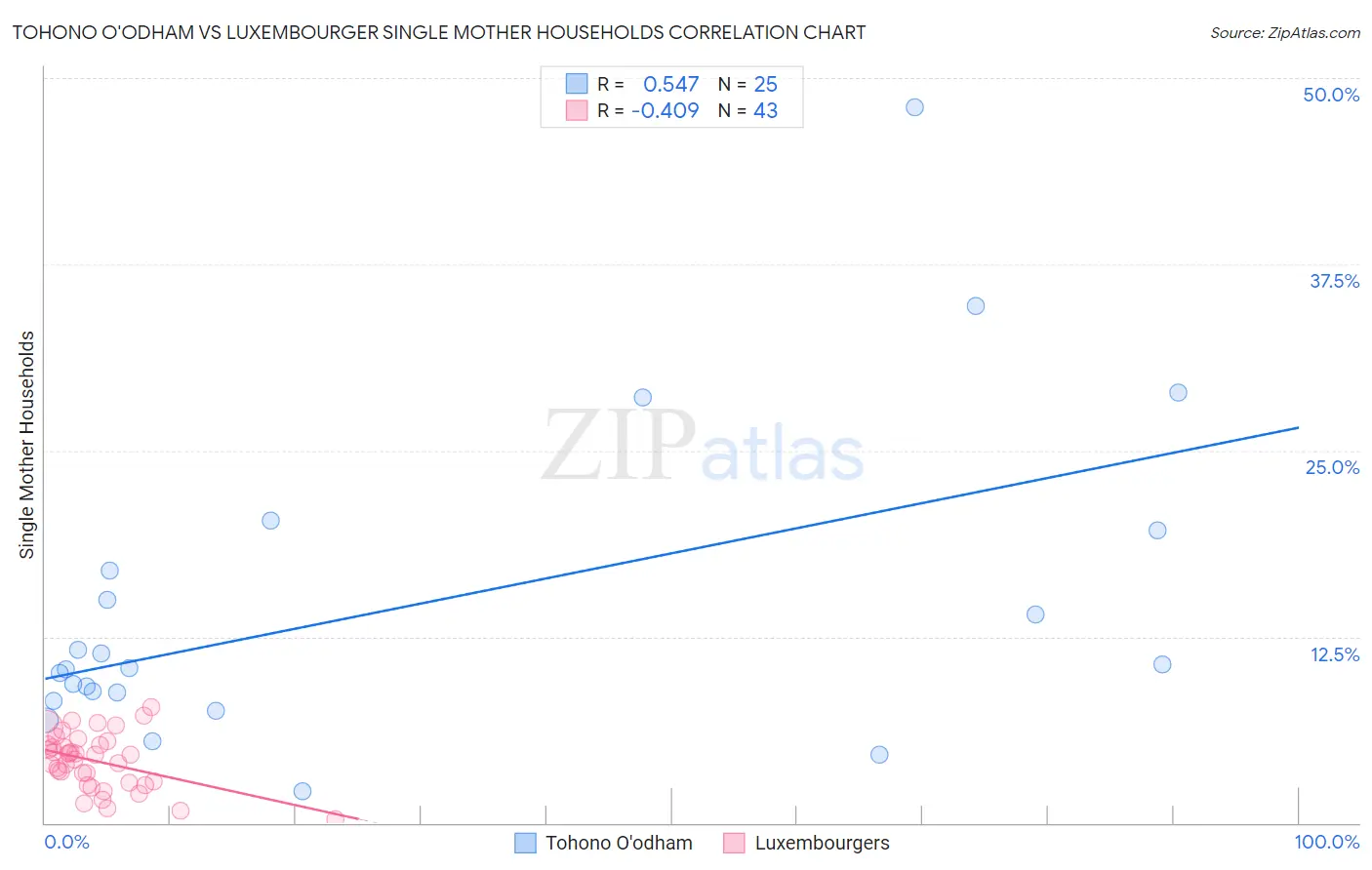 Tohono O'odham vs Luxembourger Single Mother Households