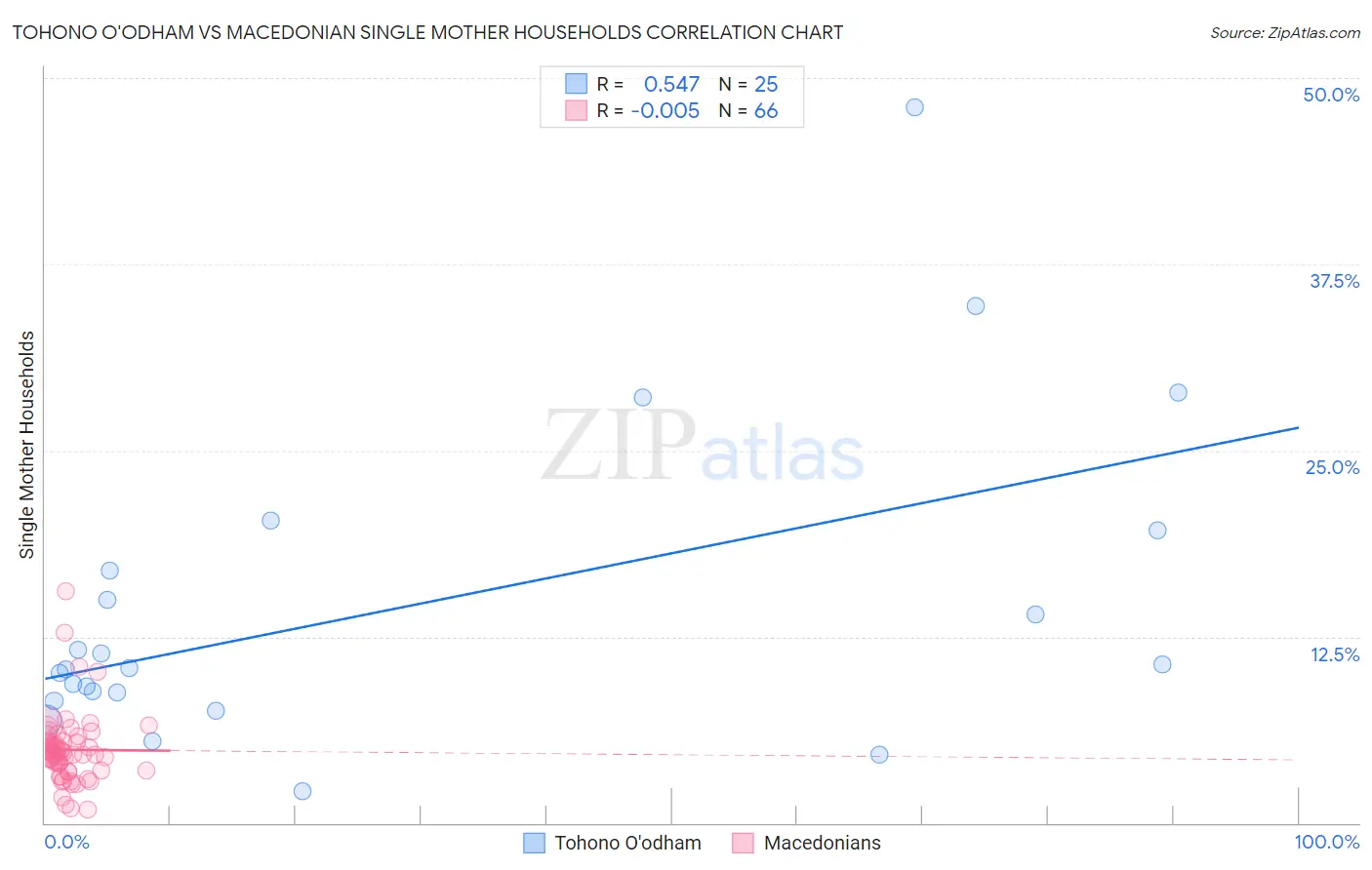 Tohono O'odham vs Macedonian Single Mother Households