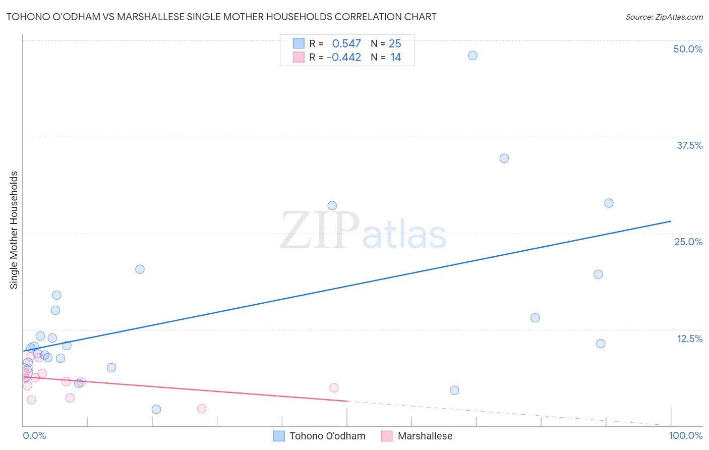 Tohono O'odham vs Marshallese Single Mother Households