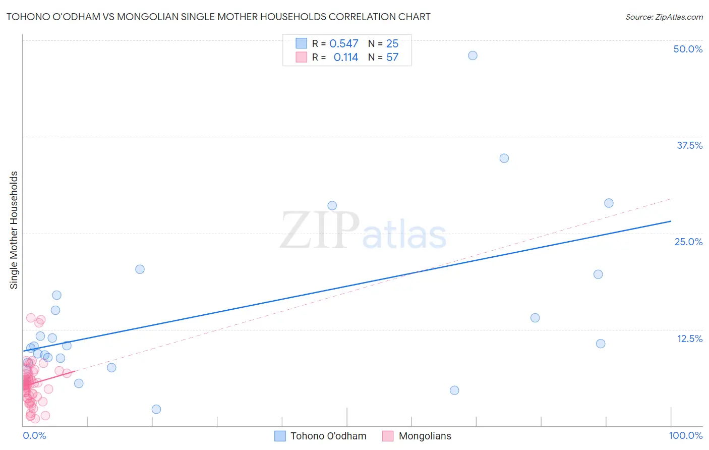 Tohono O'odham vs Mongolian Single Mother Households
