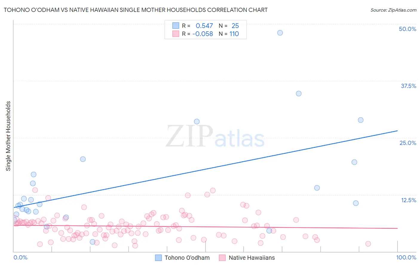 Tohono O'odham vs Native Hawaiian Single Mother Households