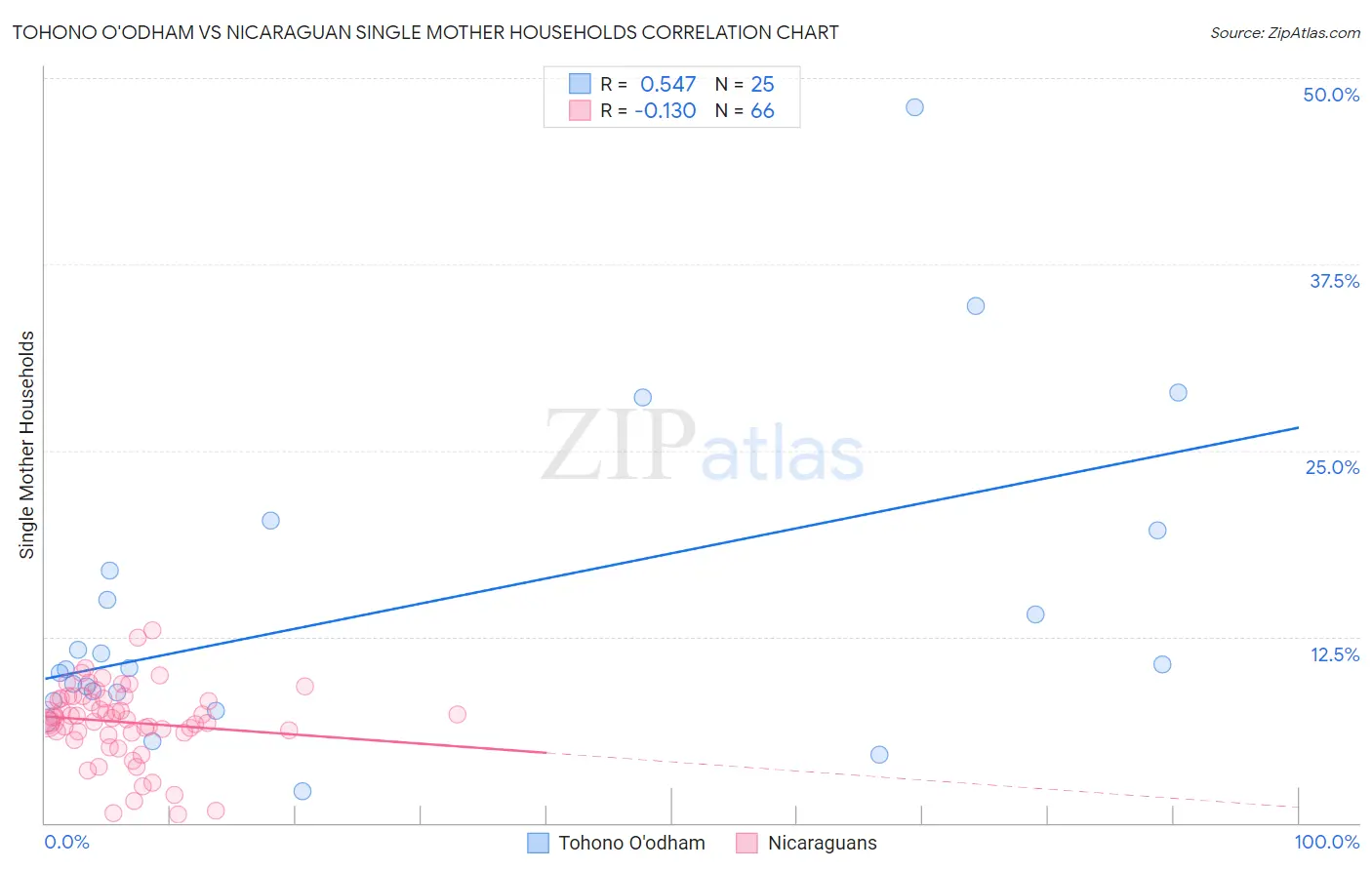 Tohono O'odham vs Nicaraguan Single Mother Households