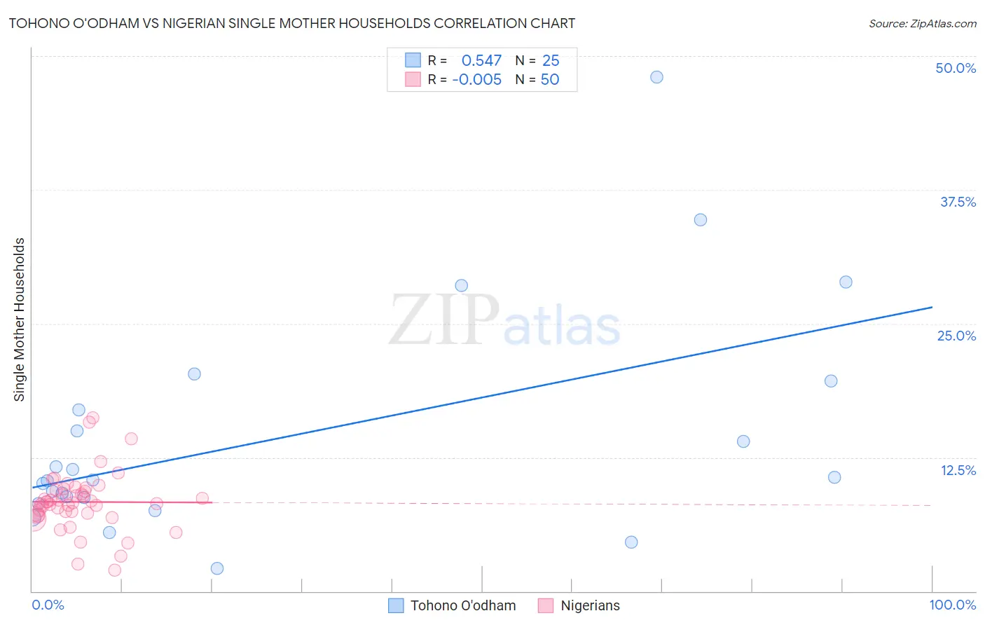 Tohono O'odham vs Nigerian Single Mother Households