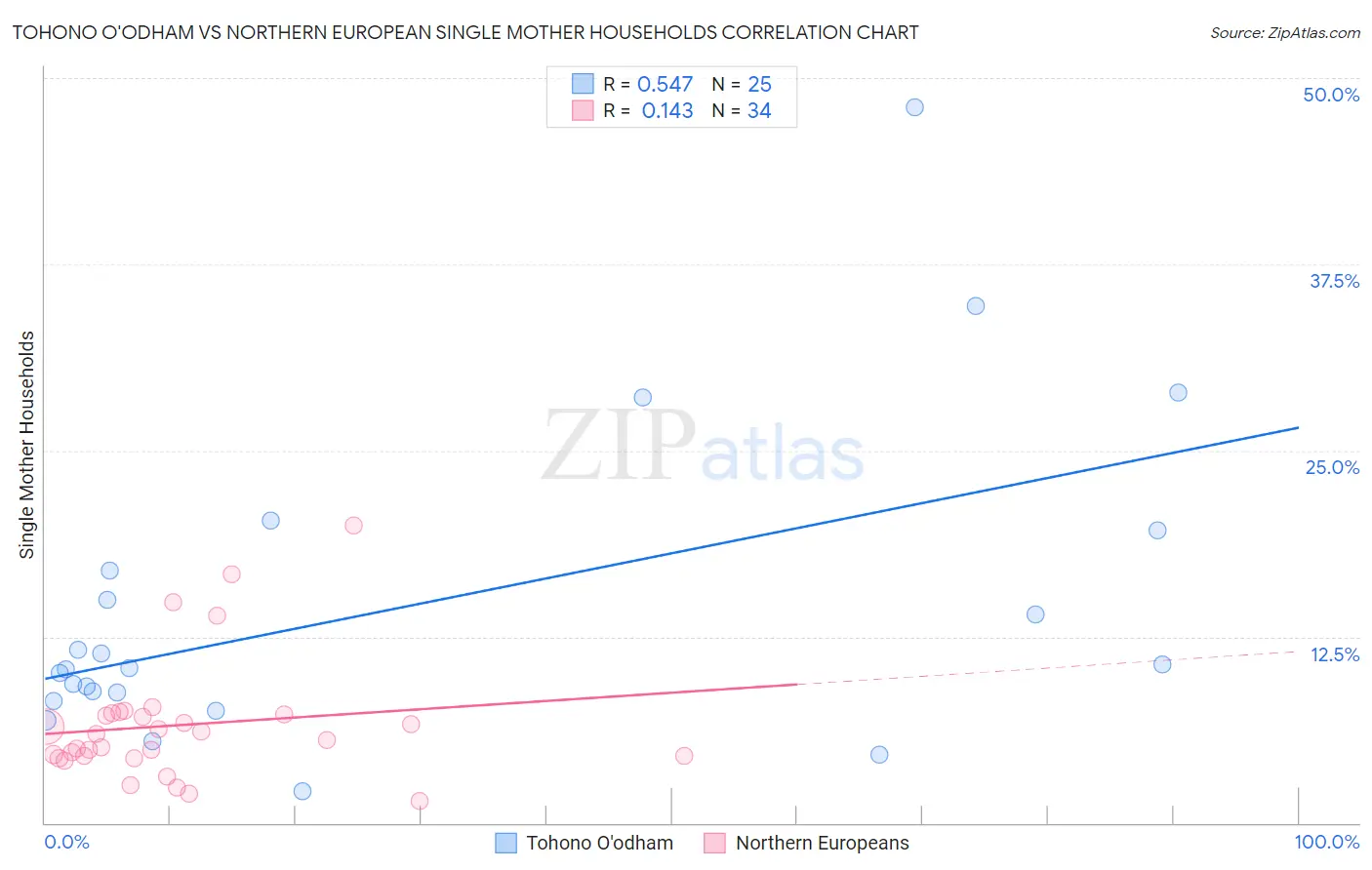 Tohono O'odham vs Northern European Single Mother Households