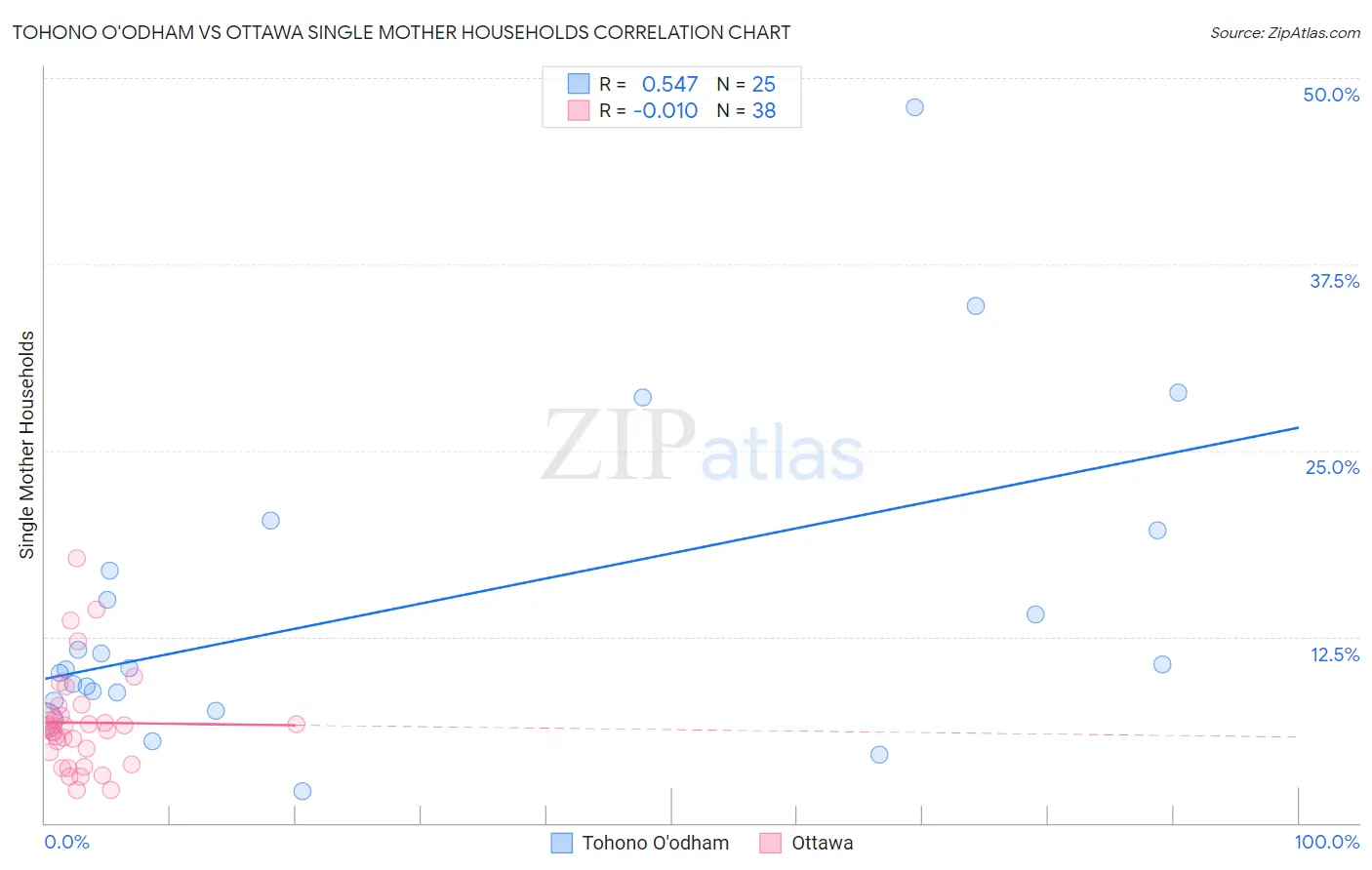 Tohono O'odham vs Ottawa Single Mother Households