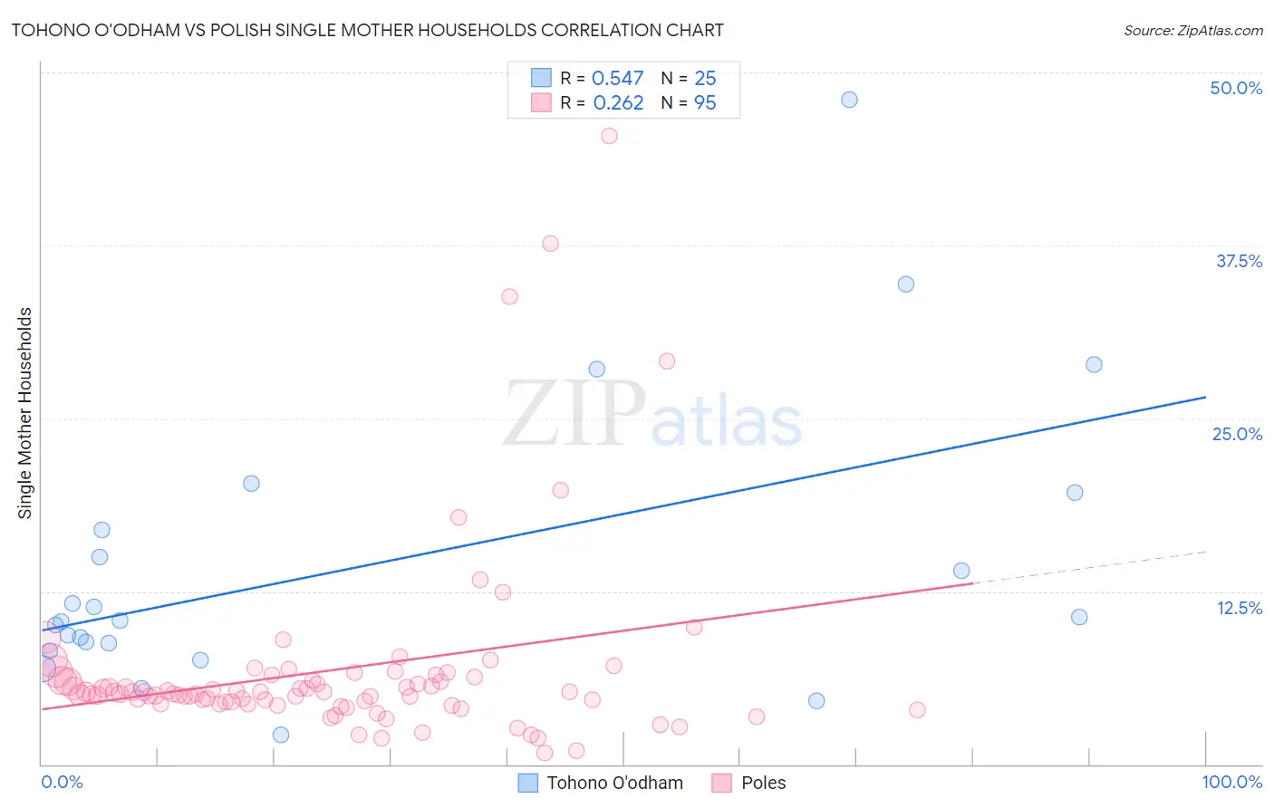 Tohono O'odham vs Polish Single Mother Households