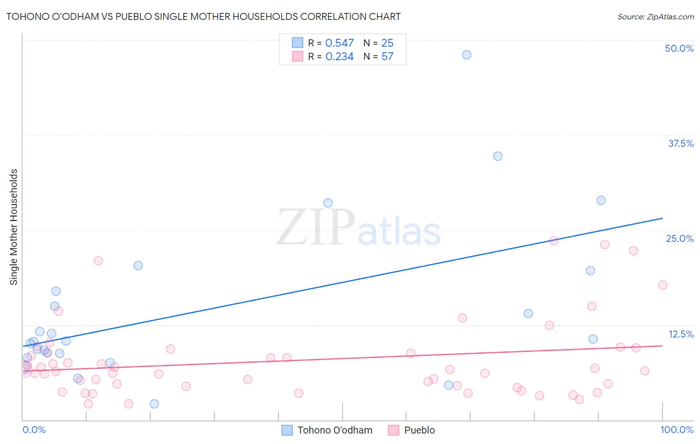 Tohono O'odham vs Pueblo Single Mother Households