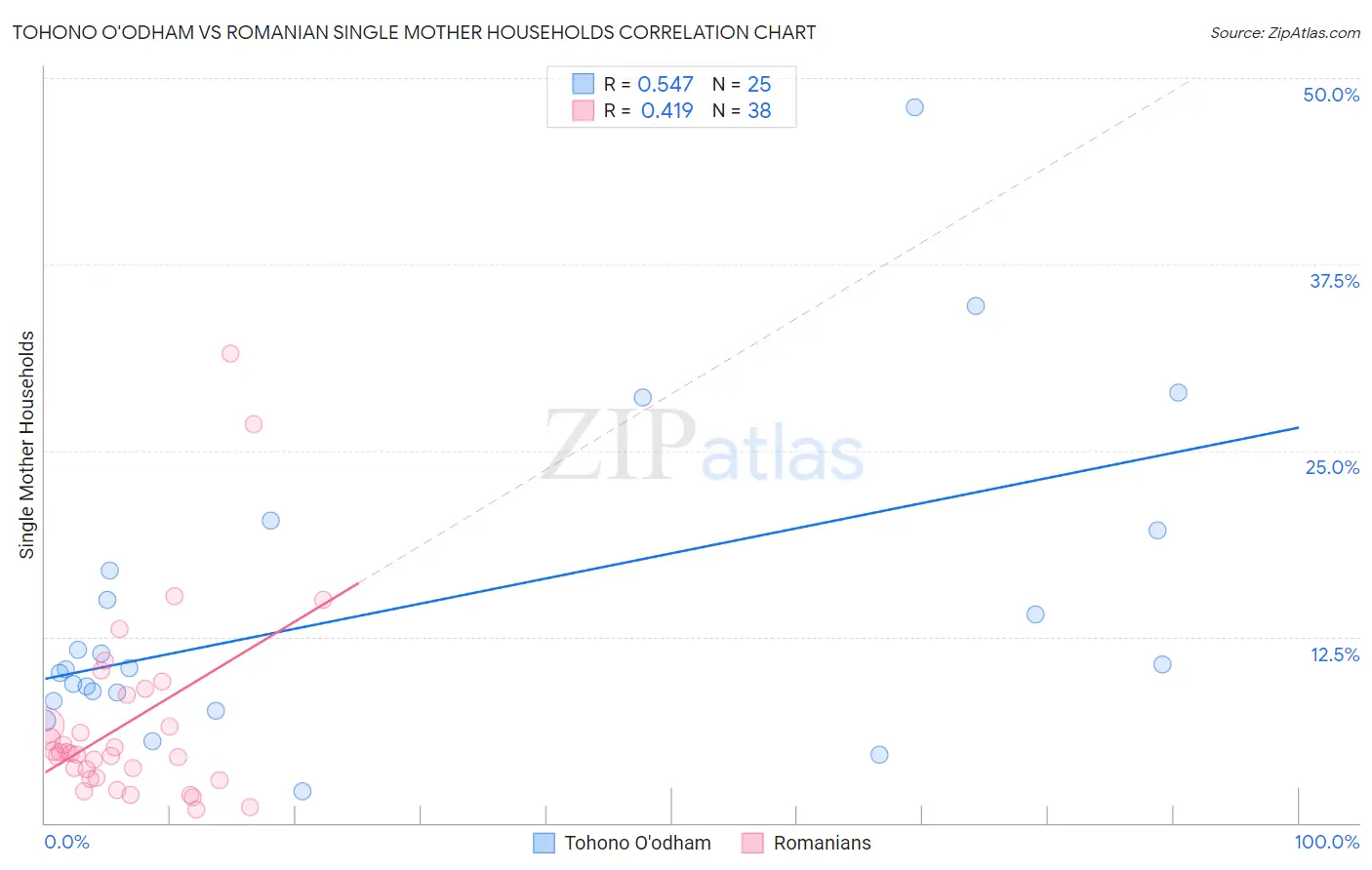 Tohono O'odham vs Romanian Single Mother Households