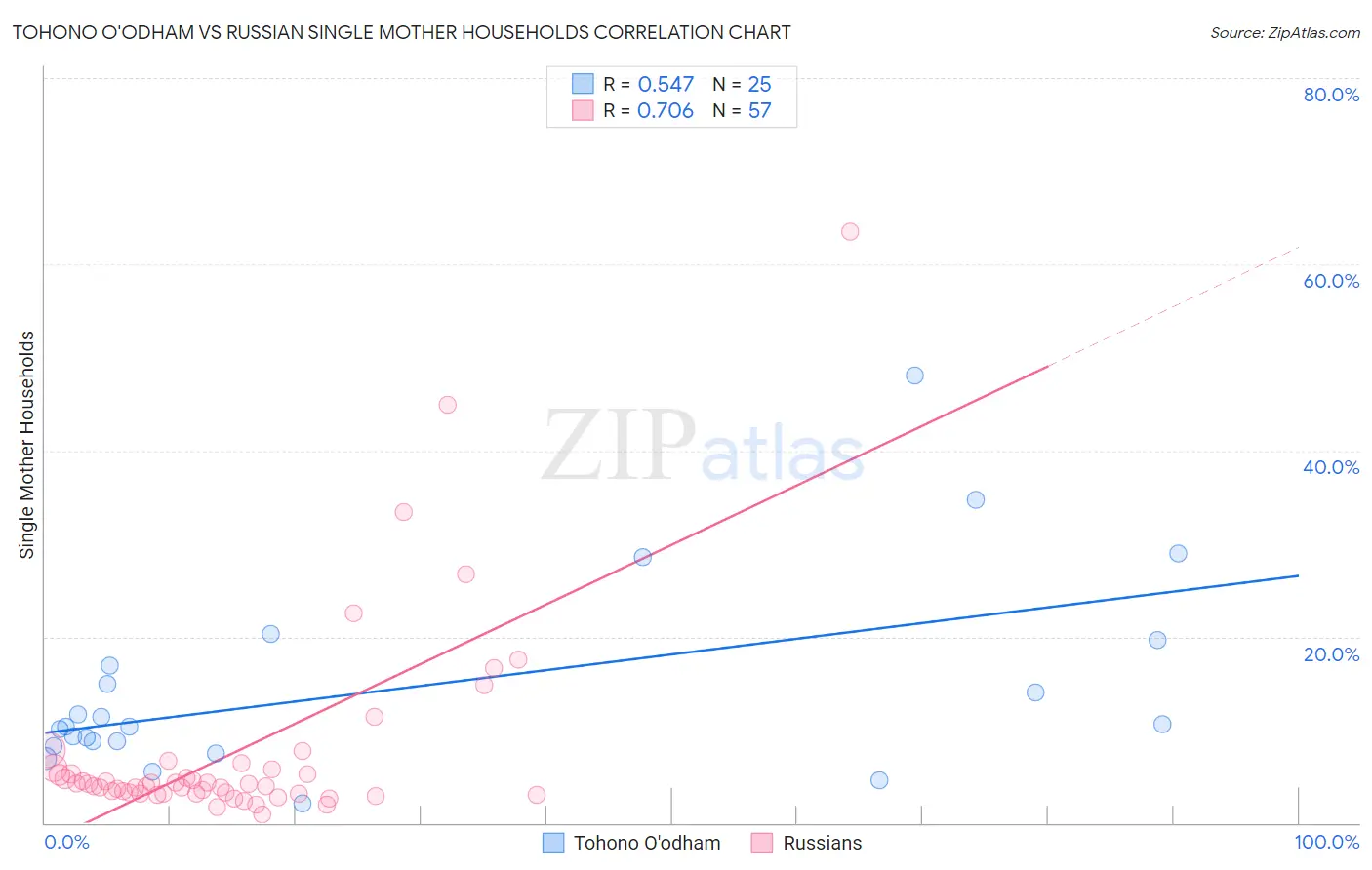 Tohono O'odham vs Russian Single Mother Households